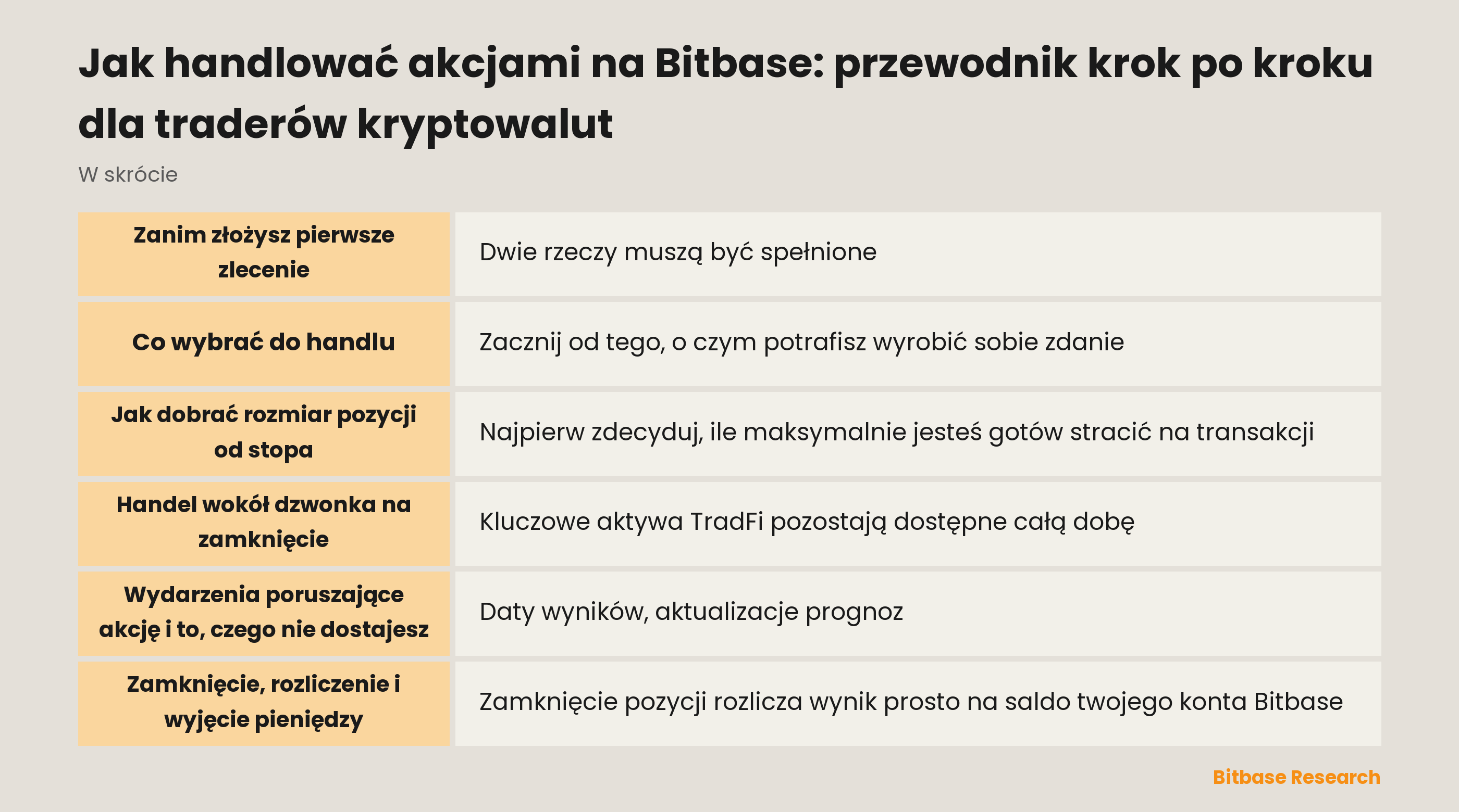 Handel akcjami na Bitbase: od czego zacząć, jak dobrać rozmiar pozycji od stopa i jak godziny handlu zmieniają ryzyko