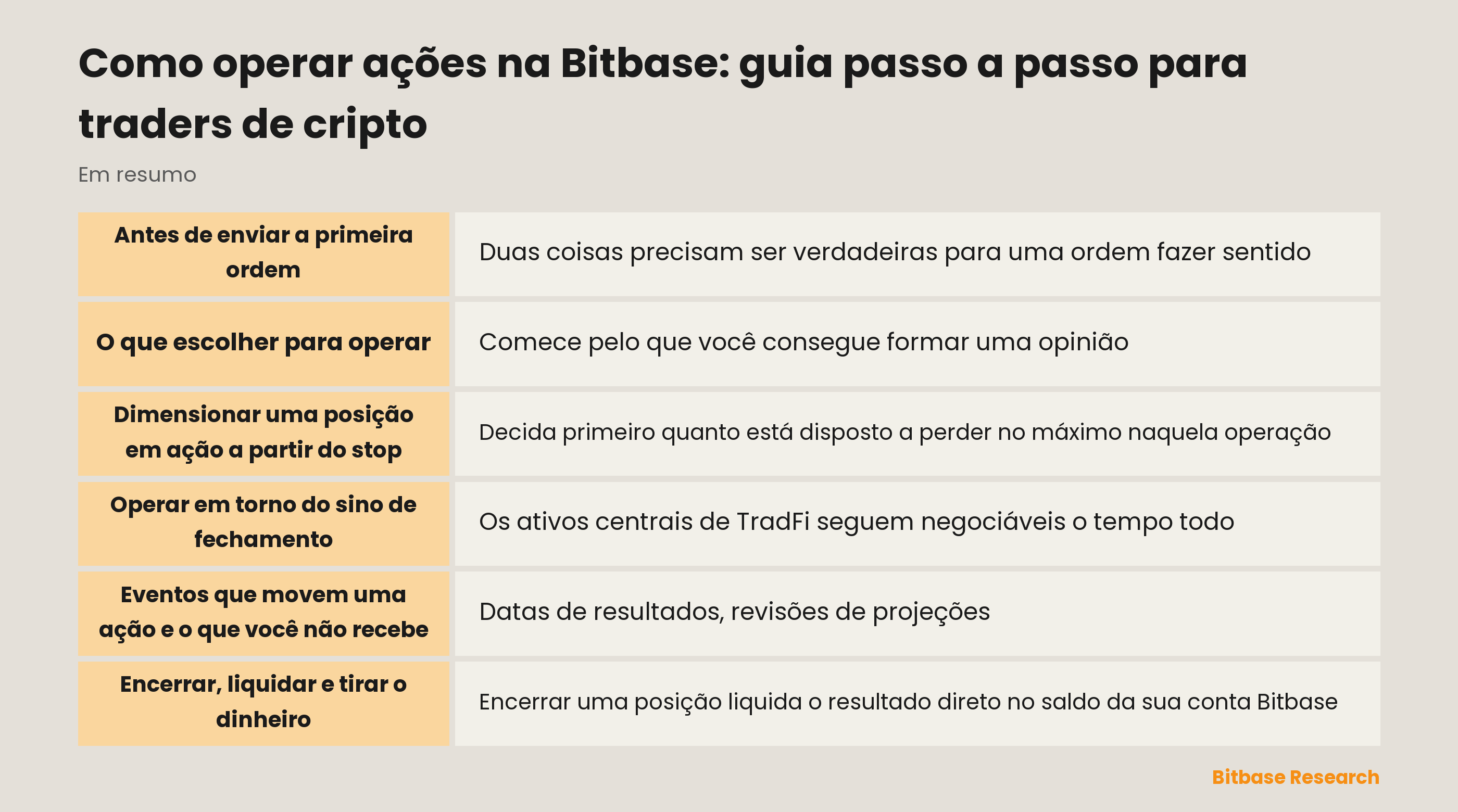 Operar ações na Bitbase: por onde começar, como dimensionar a partir do stop e como os horários de mercado mudam o risco