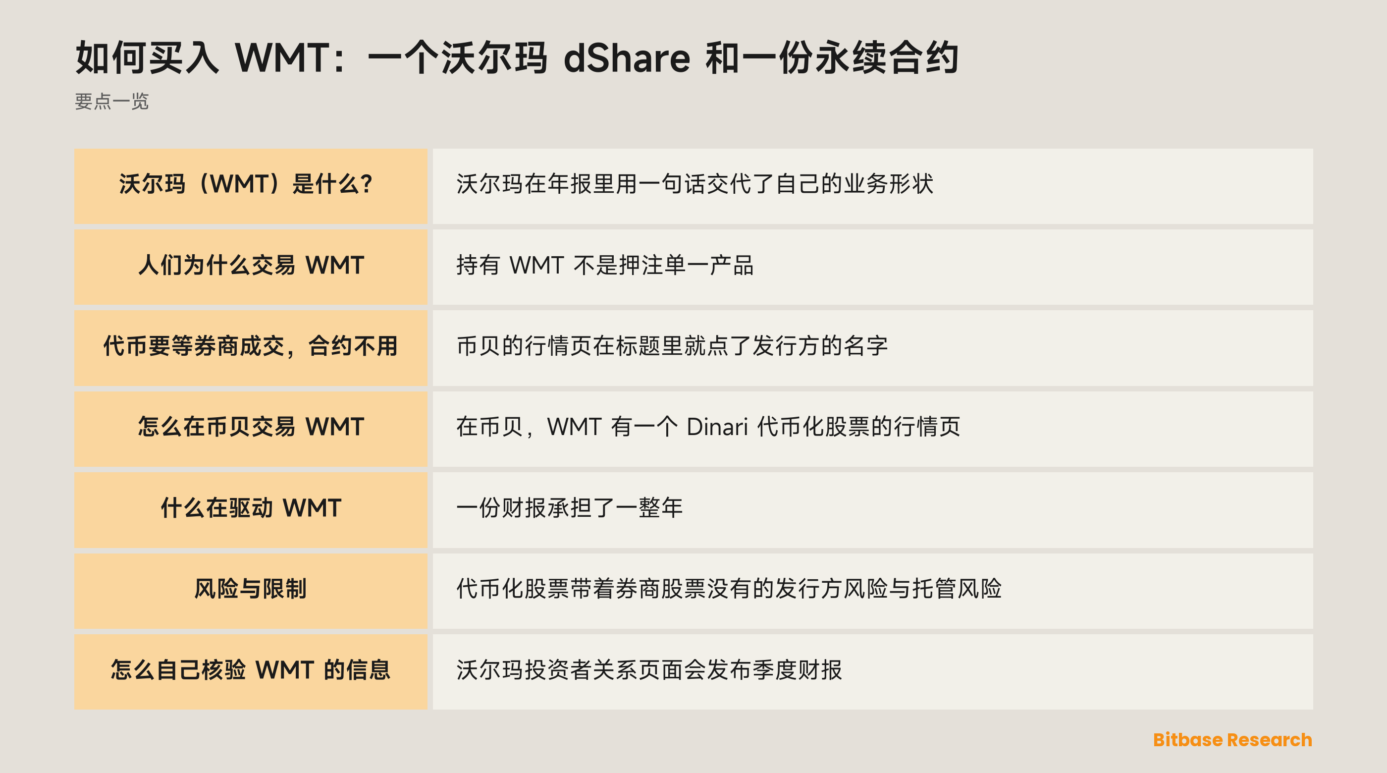 如何买入 WMT：一个沃尔玛 dShare 和一份永续合约: 要点一览图