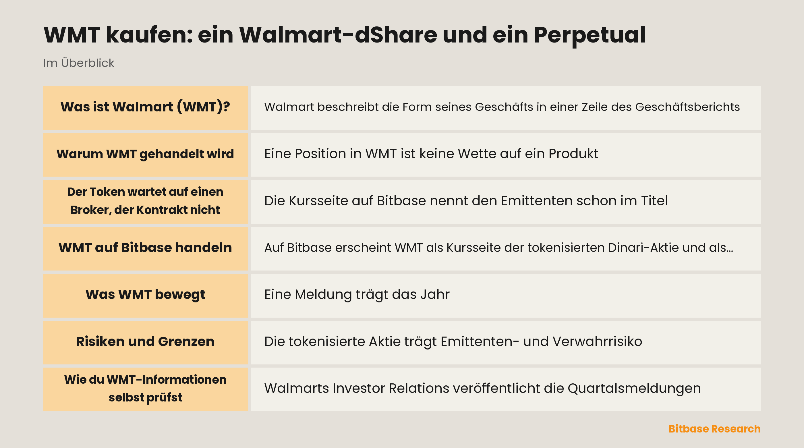 WMT kaufen: ein Walmart-dShare und ein Perpetual: die wichtigsten Punkte auf einen Blick