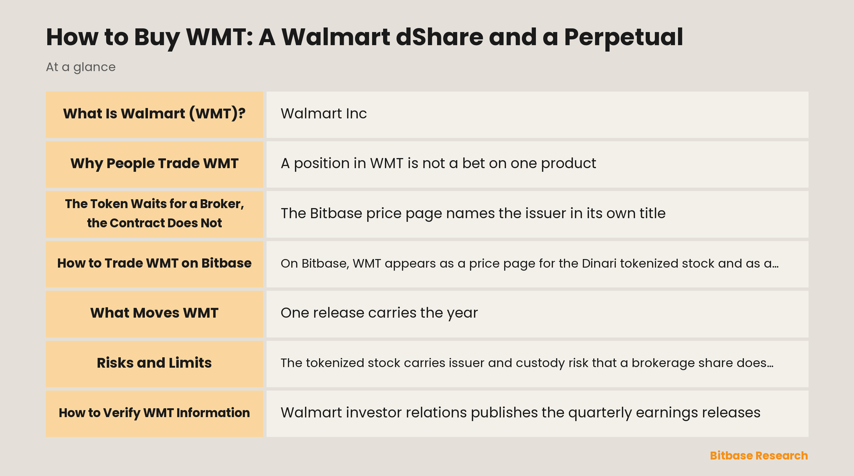 How to Buy WMT: A Walmart dShare and a Perpetual: key points at a glance