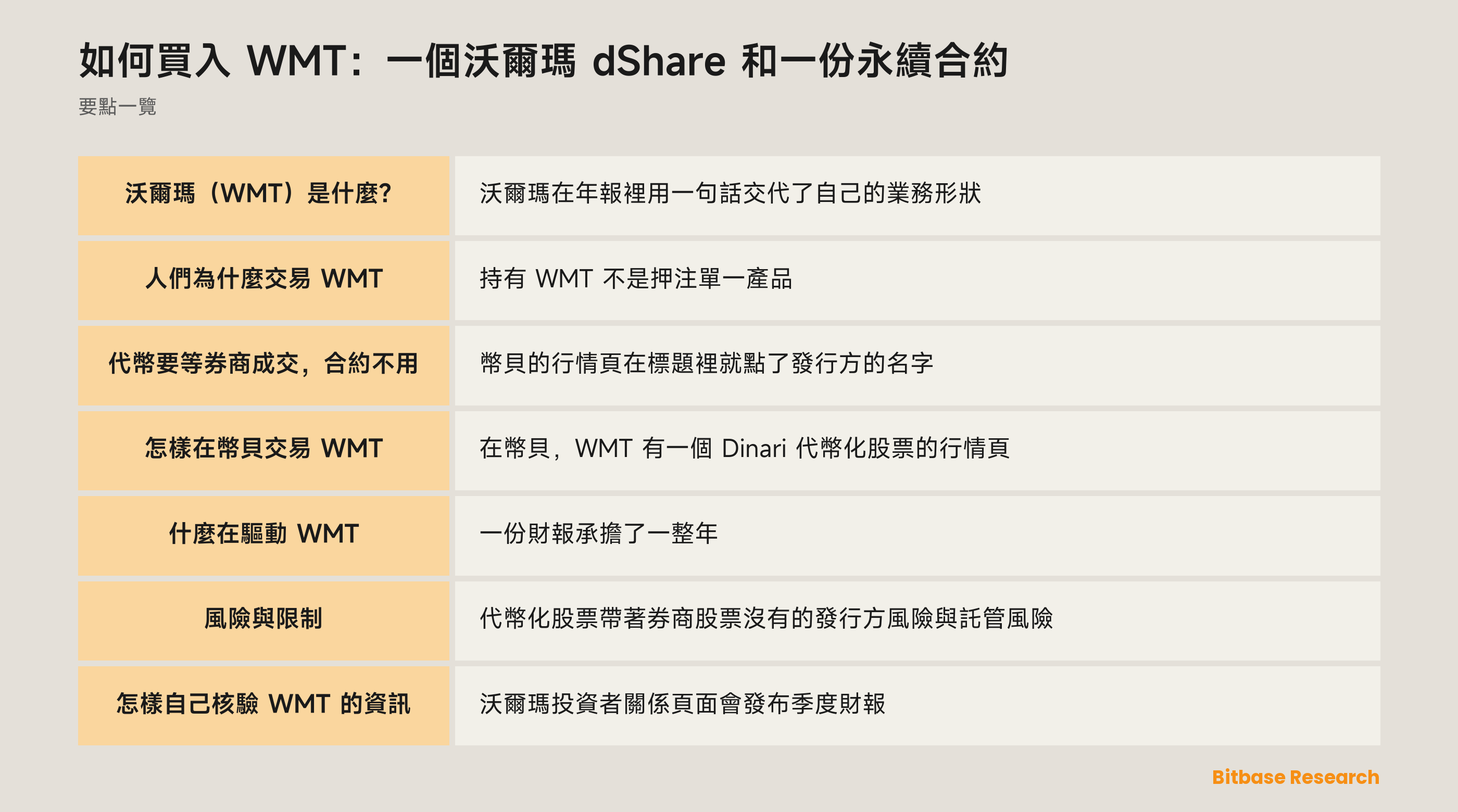 如何買入 WMT：一個沃爾瑪 dShare 和一份永續合約: 要點一覽圖