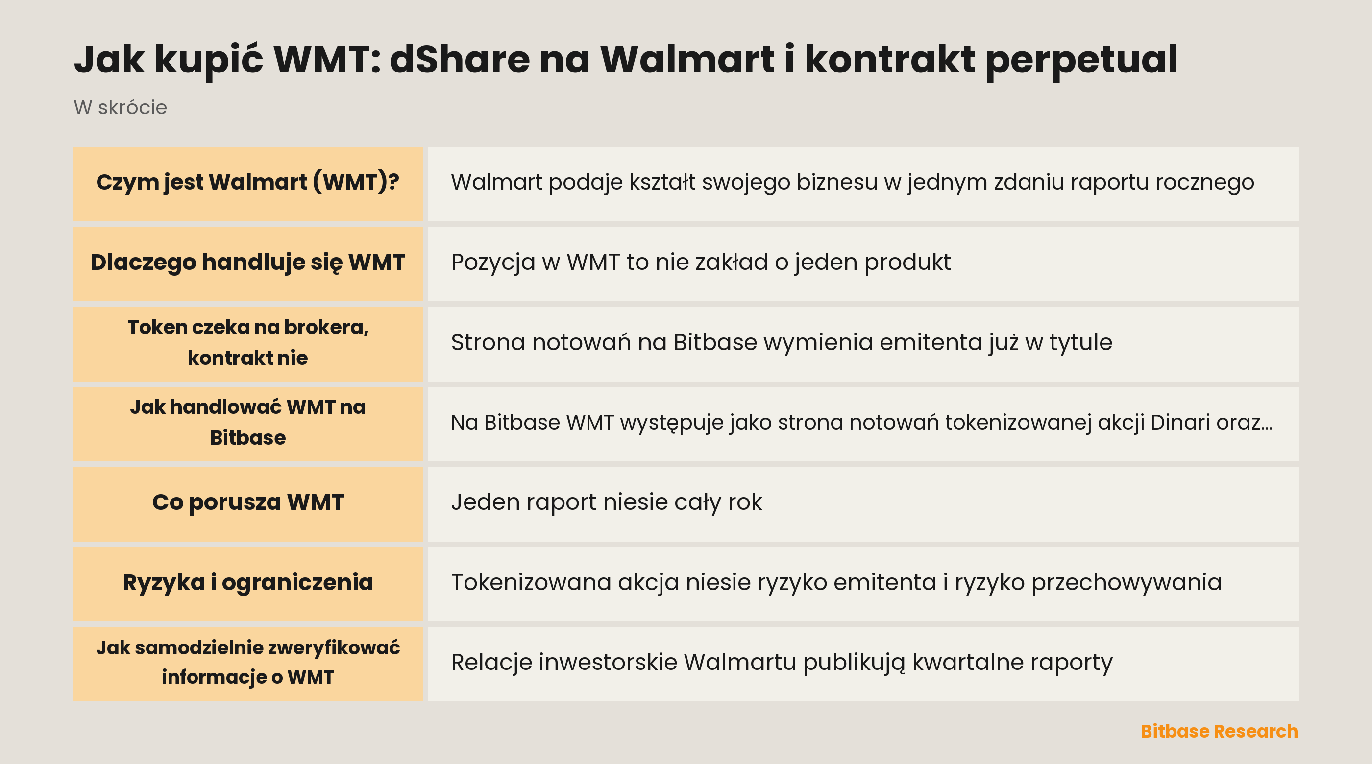 Jak kupić WMT: dShare na Walmart i kontrakt perpetual: najważniejsze informacje w skrócie
