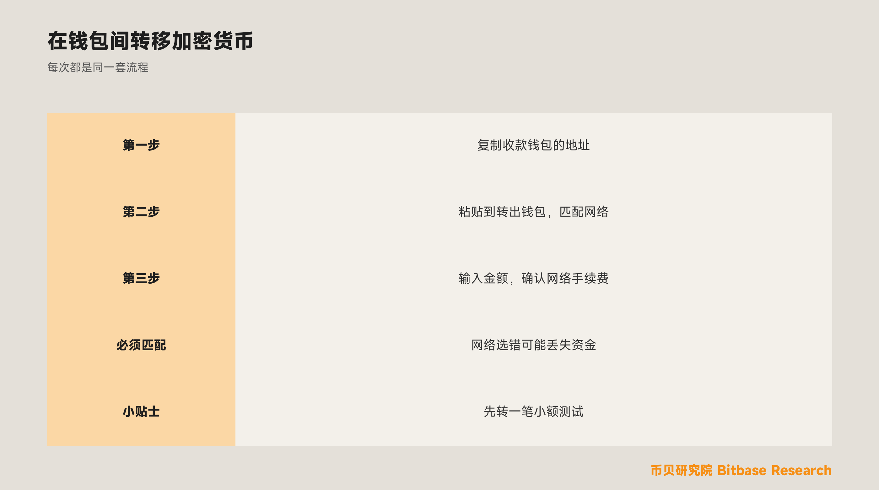 如何在钱包之间转移加密货币