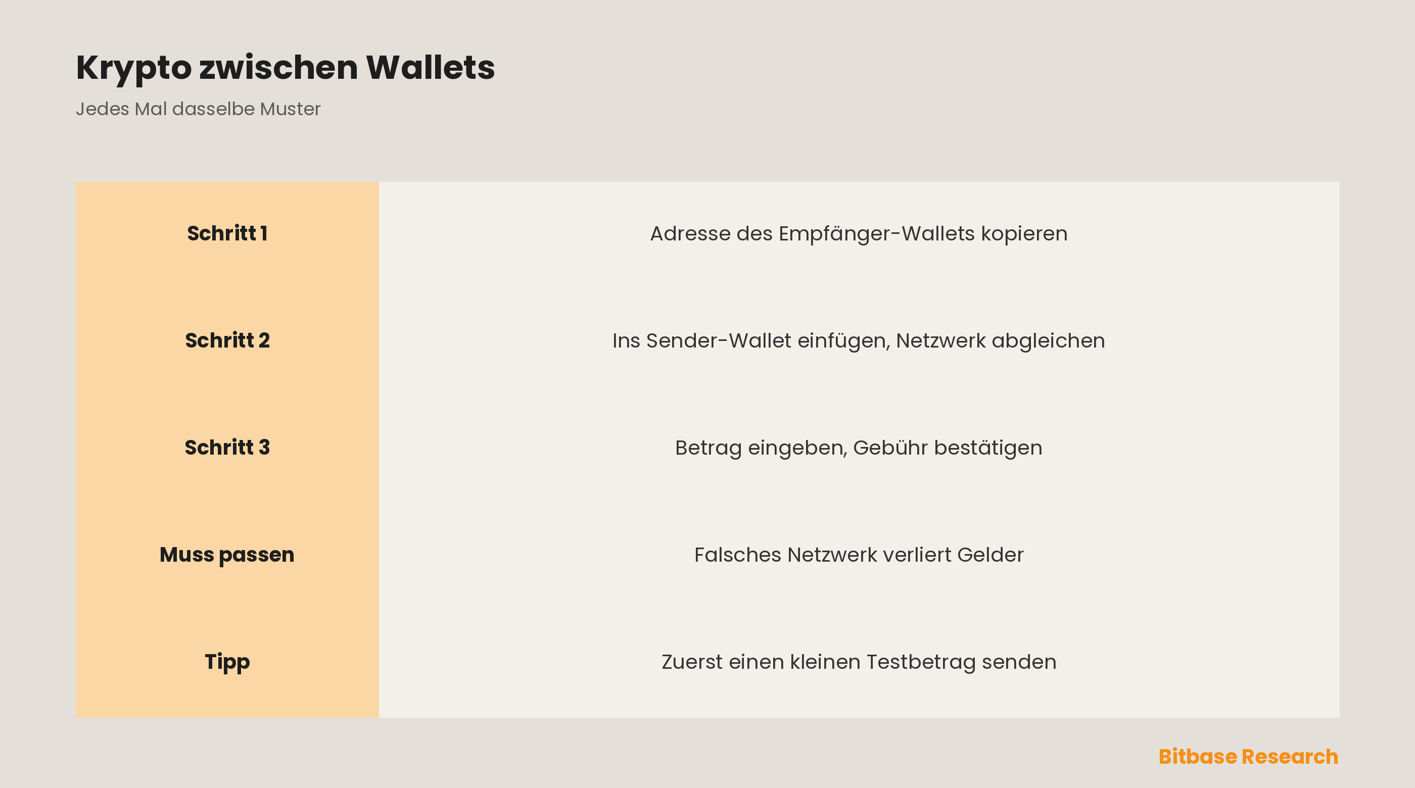 Wie man Krypto zwischen Wallets überträgt