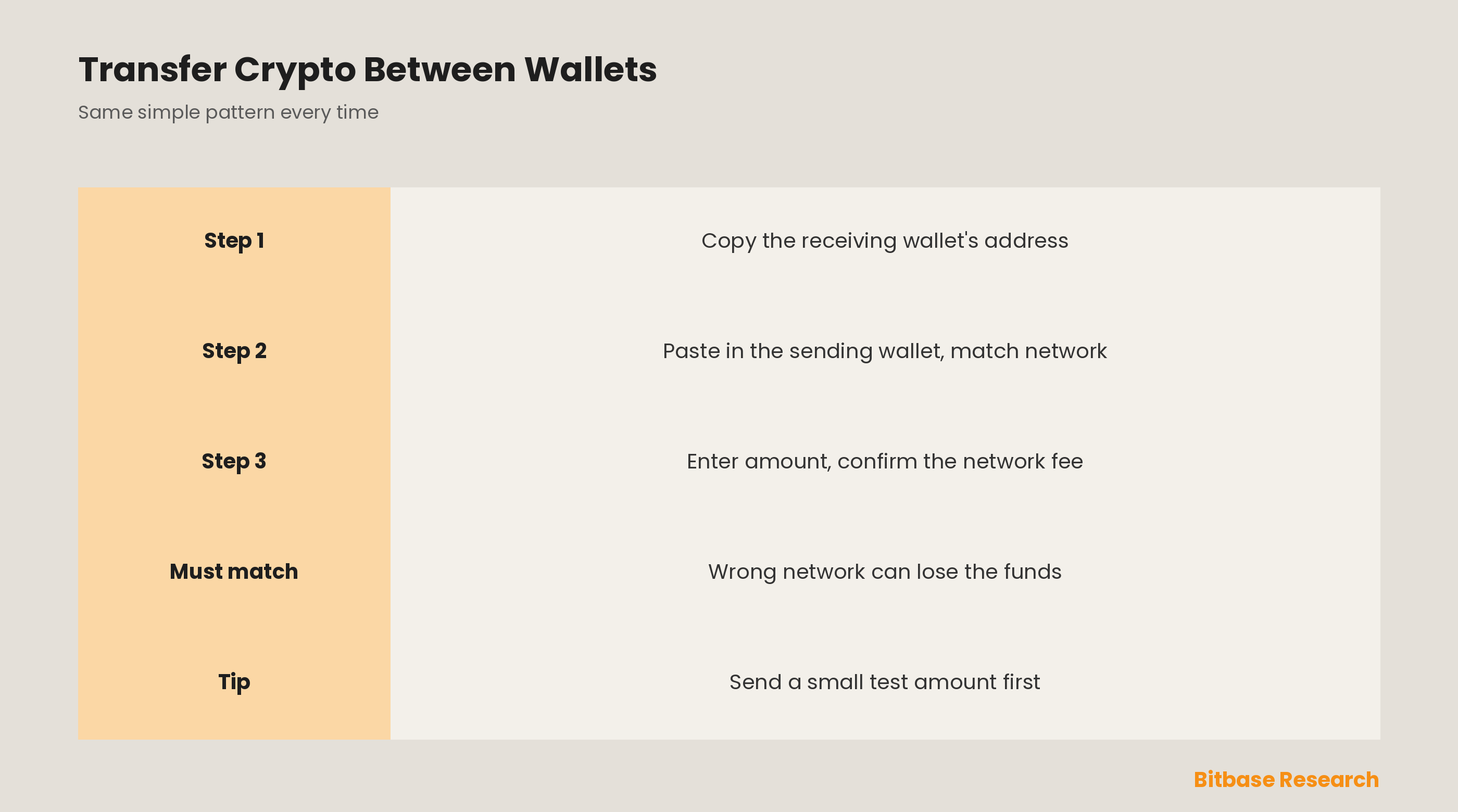 How to Transfer Crypto Between Wallets