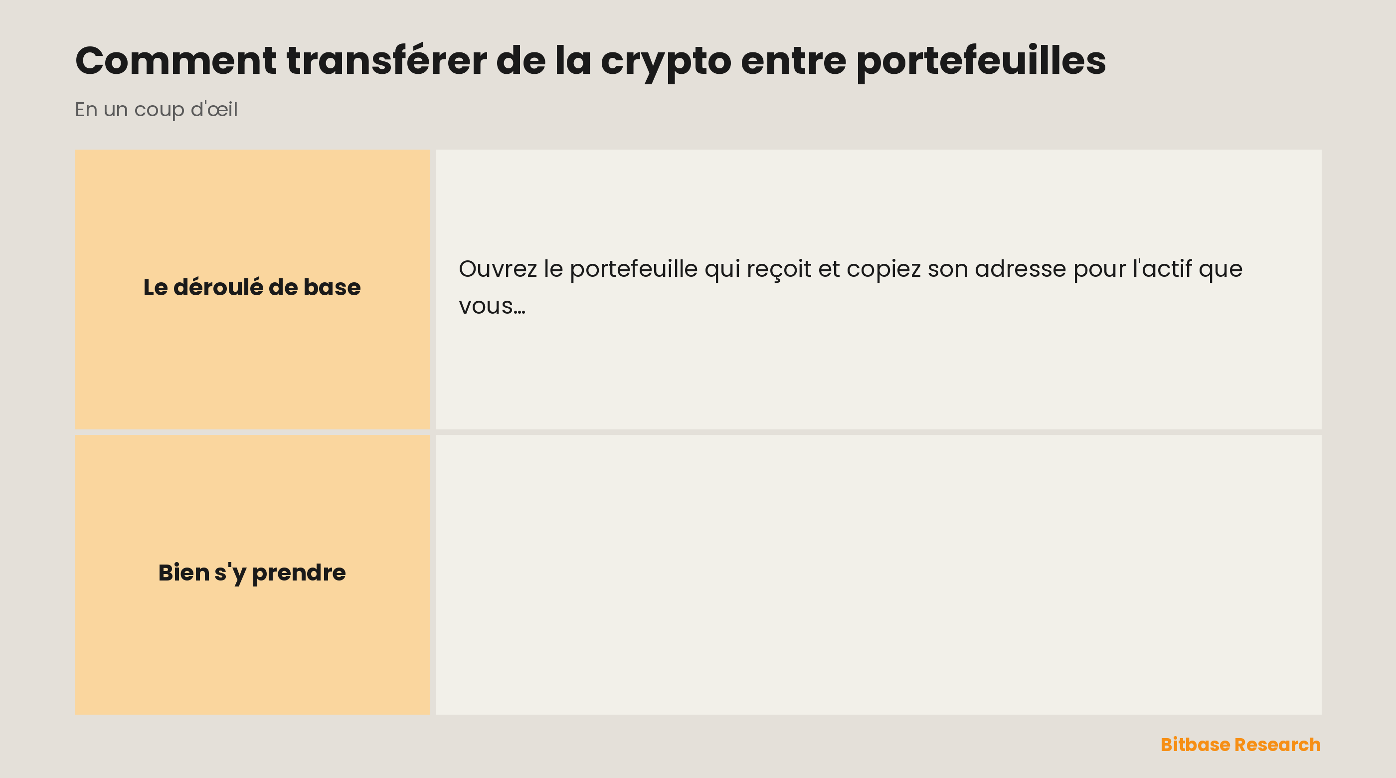 Comment transférer de la crypto entre portefeuilles : copier l'adresse, la coller et faire correspondre le réseau, confirmer les frais et envoyer d'abord un petit montant test.