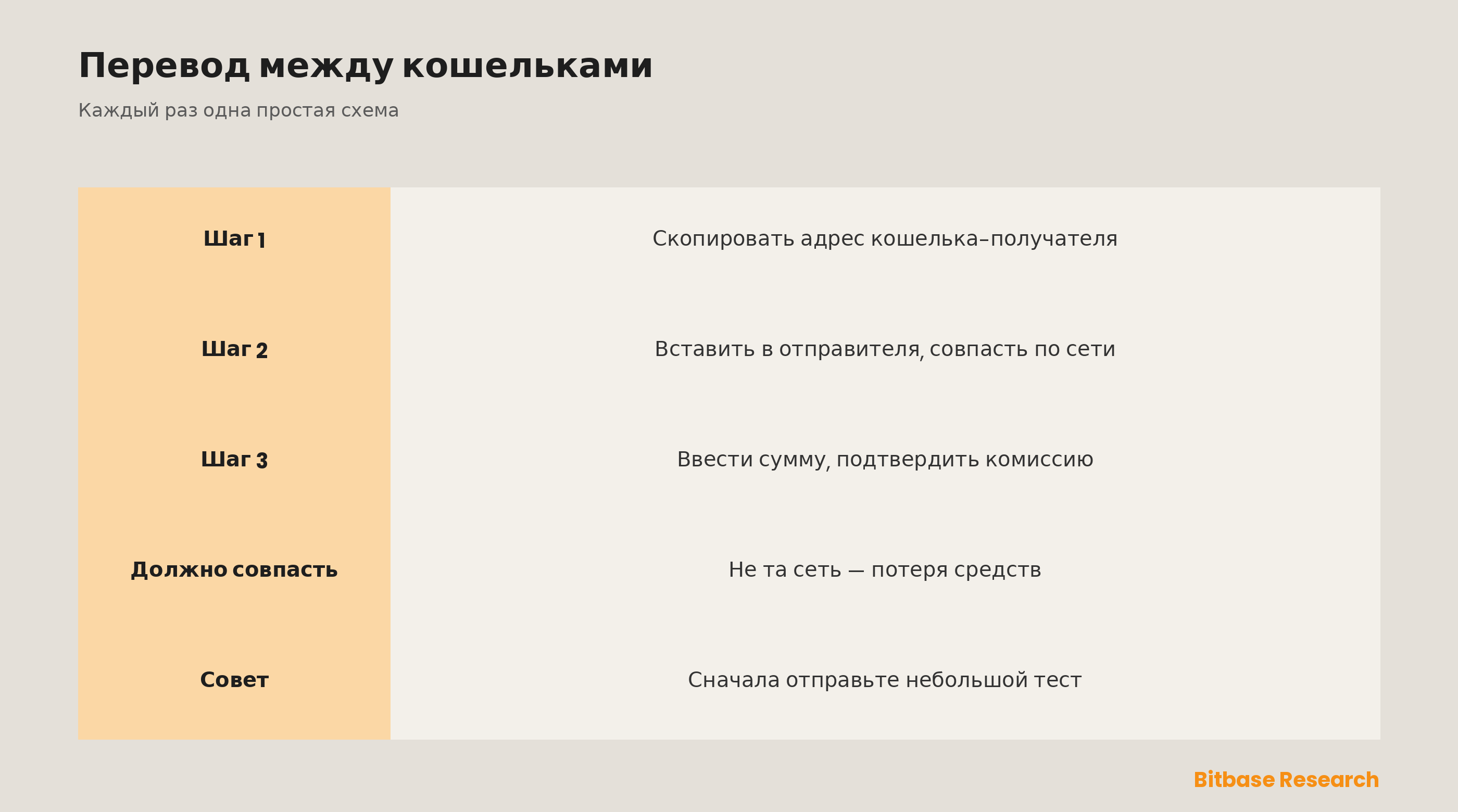 Как переводить крипту между кошельками