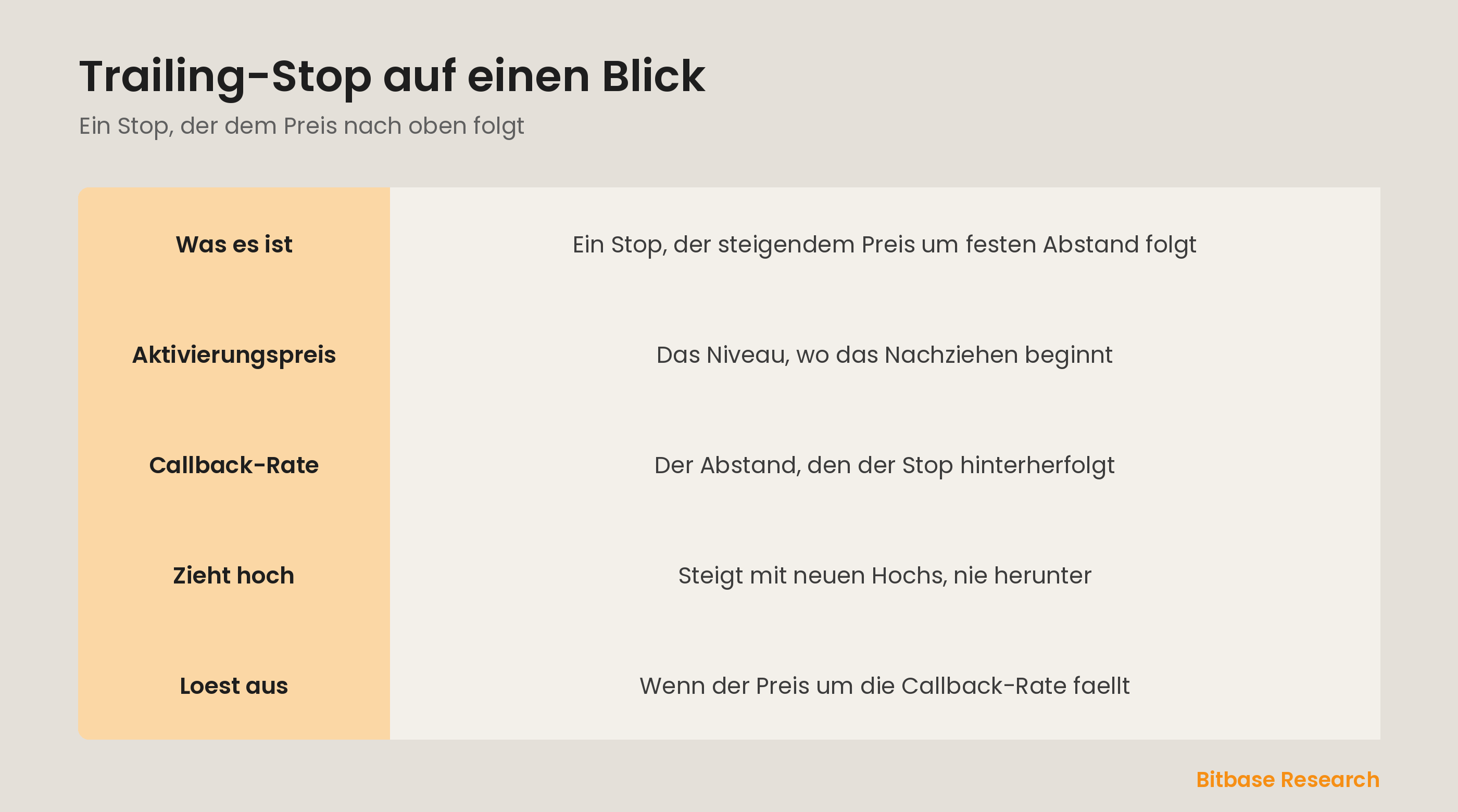 Trailing-Stop auf einen Blick: Aktivierungspreis, Callback-Rate, Nachziehen und Gewinnsicherung.