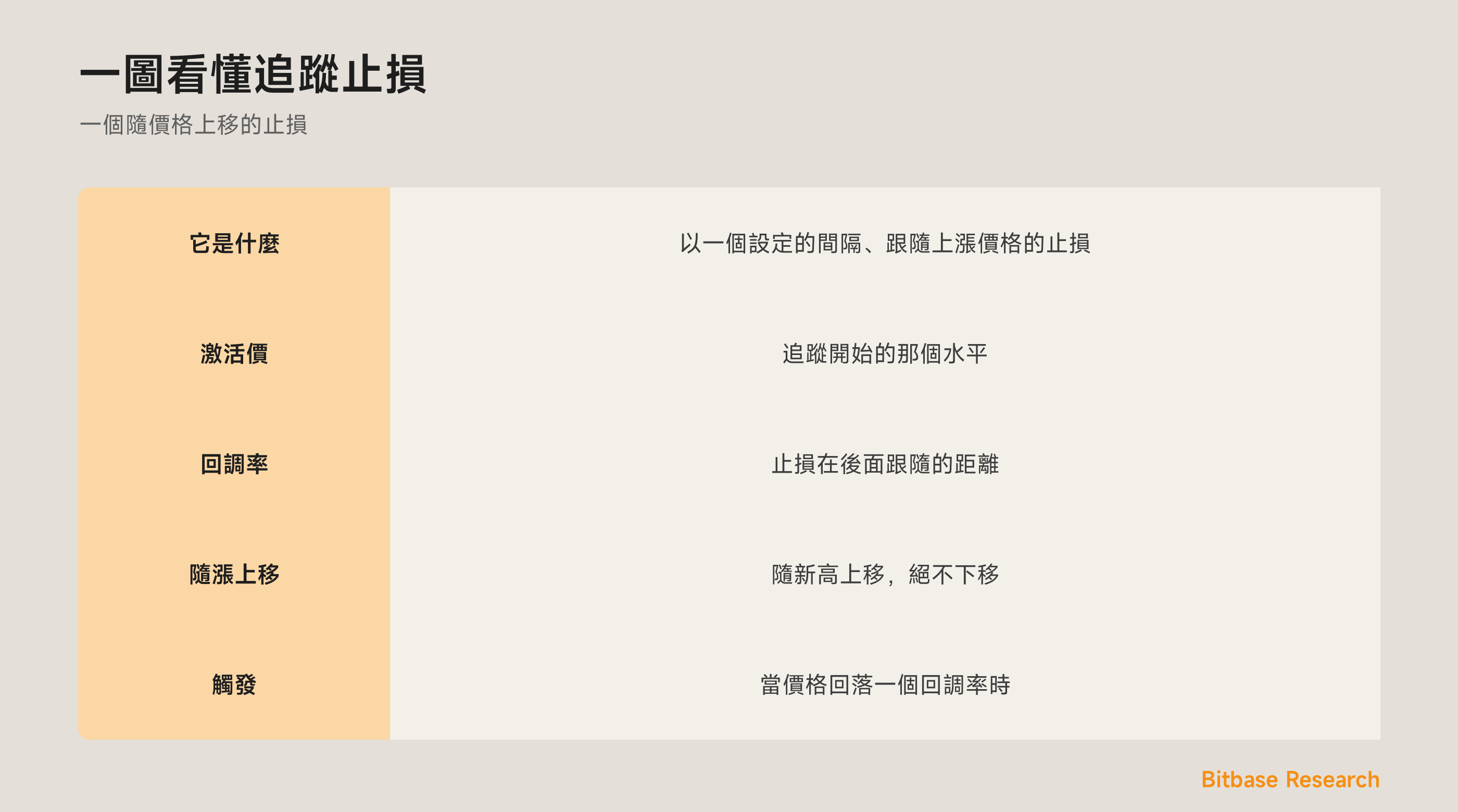 一圖看懂追蹤止損：激活價、回調率、隨漲上移，以及鎖定盈利。