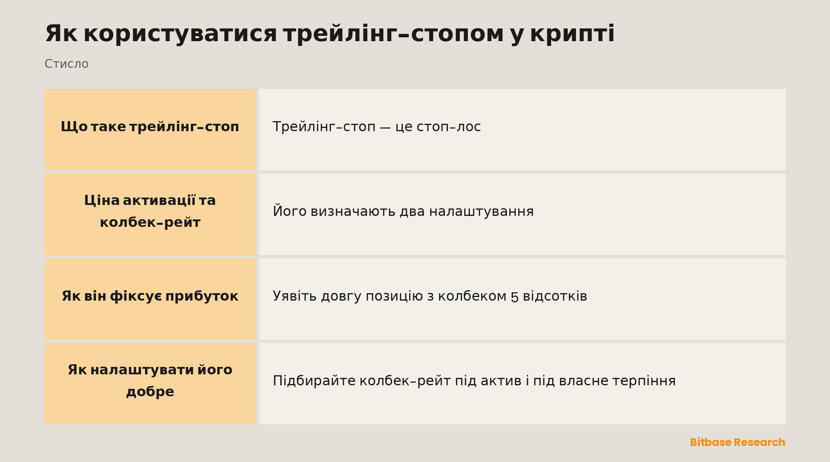 Трейлінг-стоп стисло: ціна активації, колбек-рейт, рух угору за ціною та зафіксований прибуток.