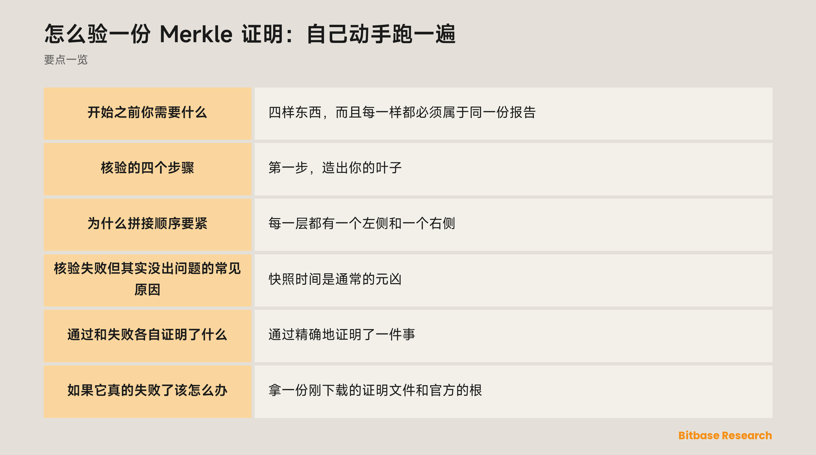 跑一次 Merkle 证明核验：把你自己那条记录做哈希，沿兄弟节点路径向上并遵守左右方向，再把算出的根与公布的根比对