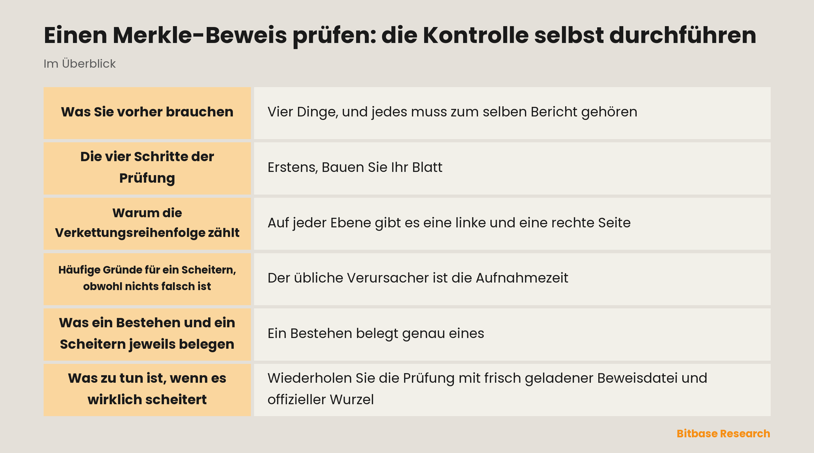 Ablauf einer Merkle-Beweisprüfung: den eigenen Datensatz hashen, den Geschwisterpfad unter Beachtung von links und rechts nach oben gehen und die berechnete Wurzel mit der veröffentlichten vergleichen