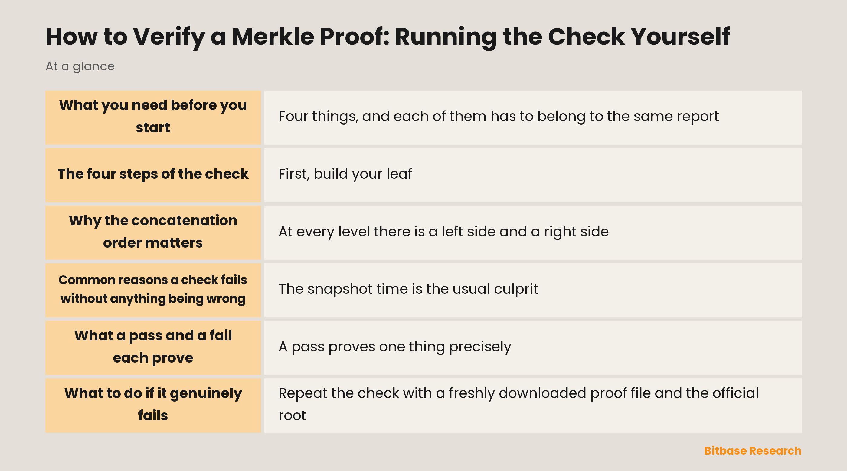 Running a Merkle proof check: hash your own record, walk the sibling path upward respecting left and right, and compare the computed root with the published one