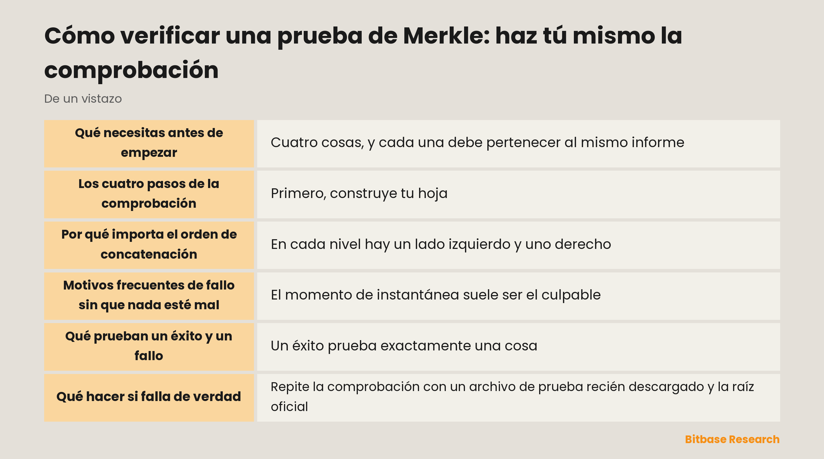 Cómo se ejecuta una comprobación de prueba de Merkle: hashea tu propio registro, sube por la ruta de hermanos respetando izquierda y derecha, y compara la raíz calculada con la publicada