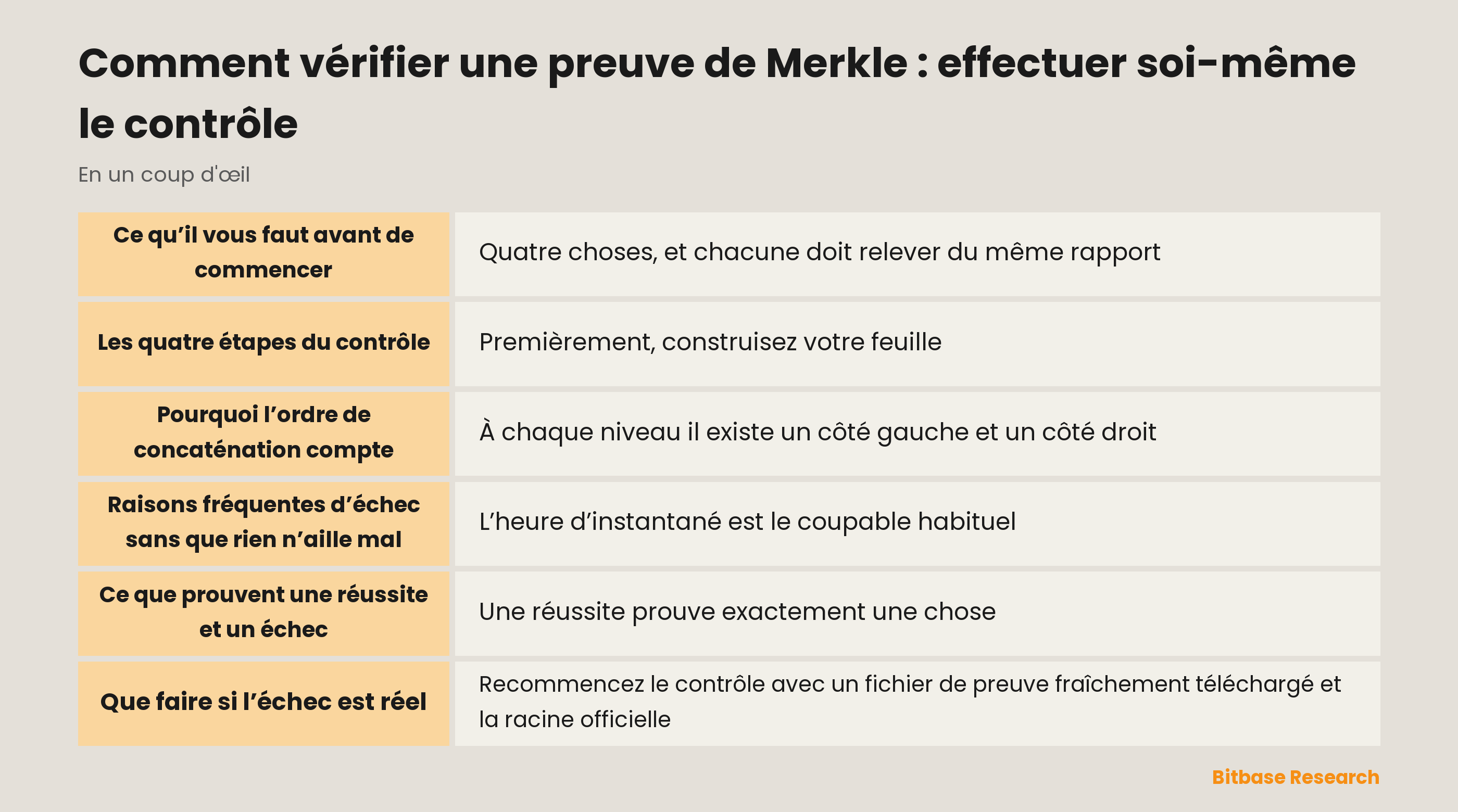 Dérouler un contrôle de preuve de Merkle : hacher son propre enregistrement, remonter le chemin des frères en respectant la gauche et la droite, puis comparer la racine calculée à la racine publiée