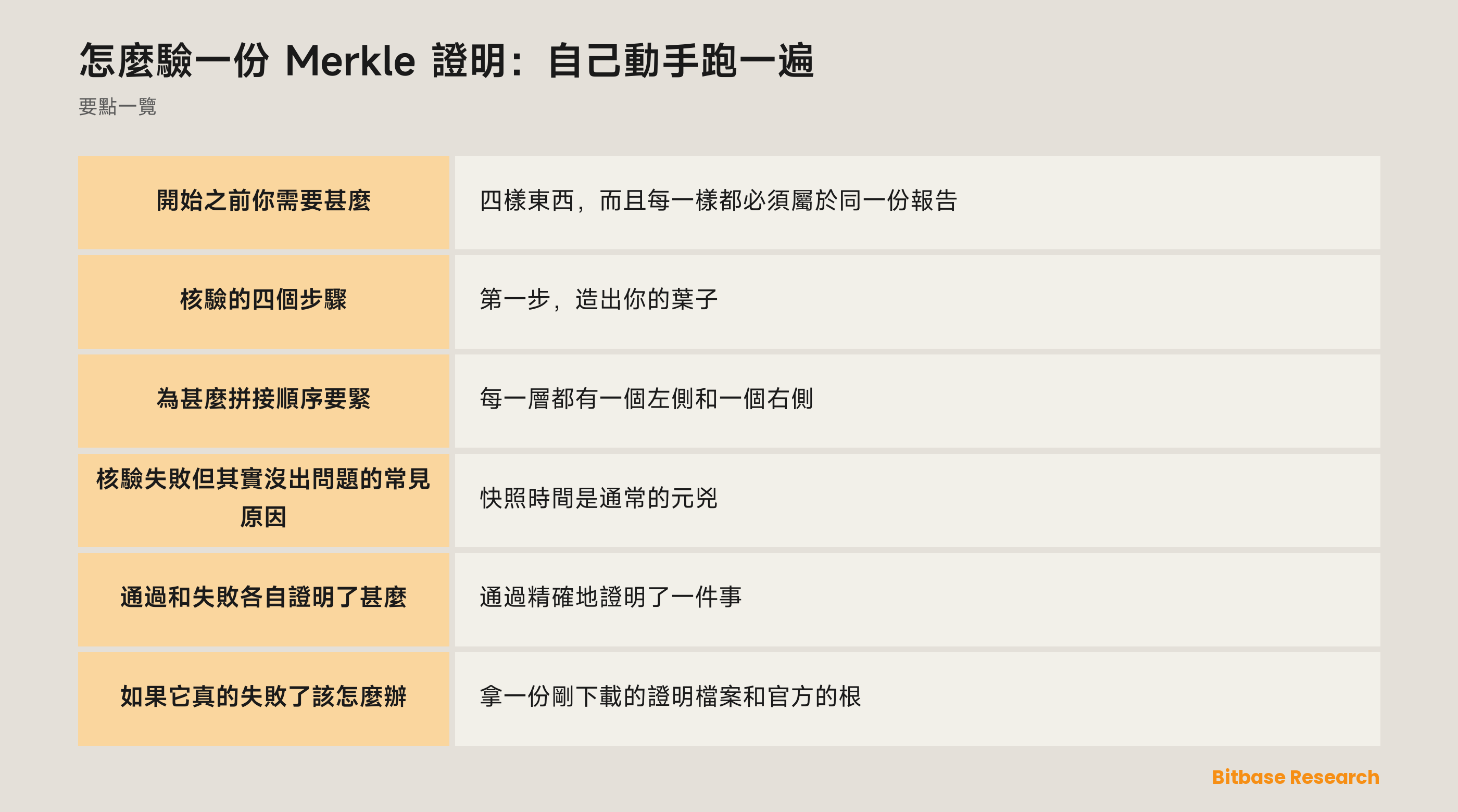跑一次 Merkle 證明核驗：把你自己那條記錄做哈希，沿兄弟節點路徑向上並遵守左右方向，再把算出的根與公佈的根比對