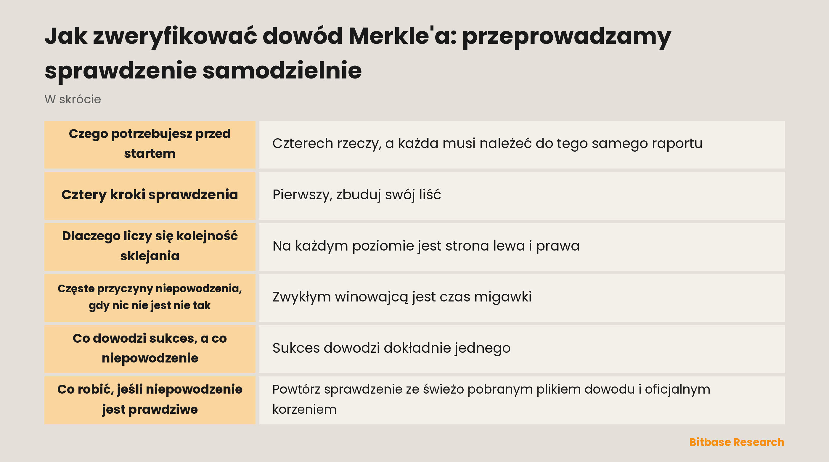 Przebieg sprawdzenia dowodu Merkle'a: zahaszuj własny rekord, idź w górę ścieżką rodzeństwa z zachowaniem strony lewej i prawej, a potem porównaj obliczony korzeń z opublikowanym