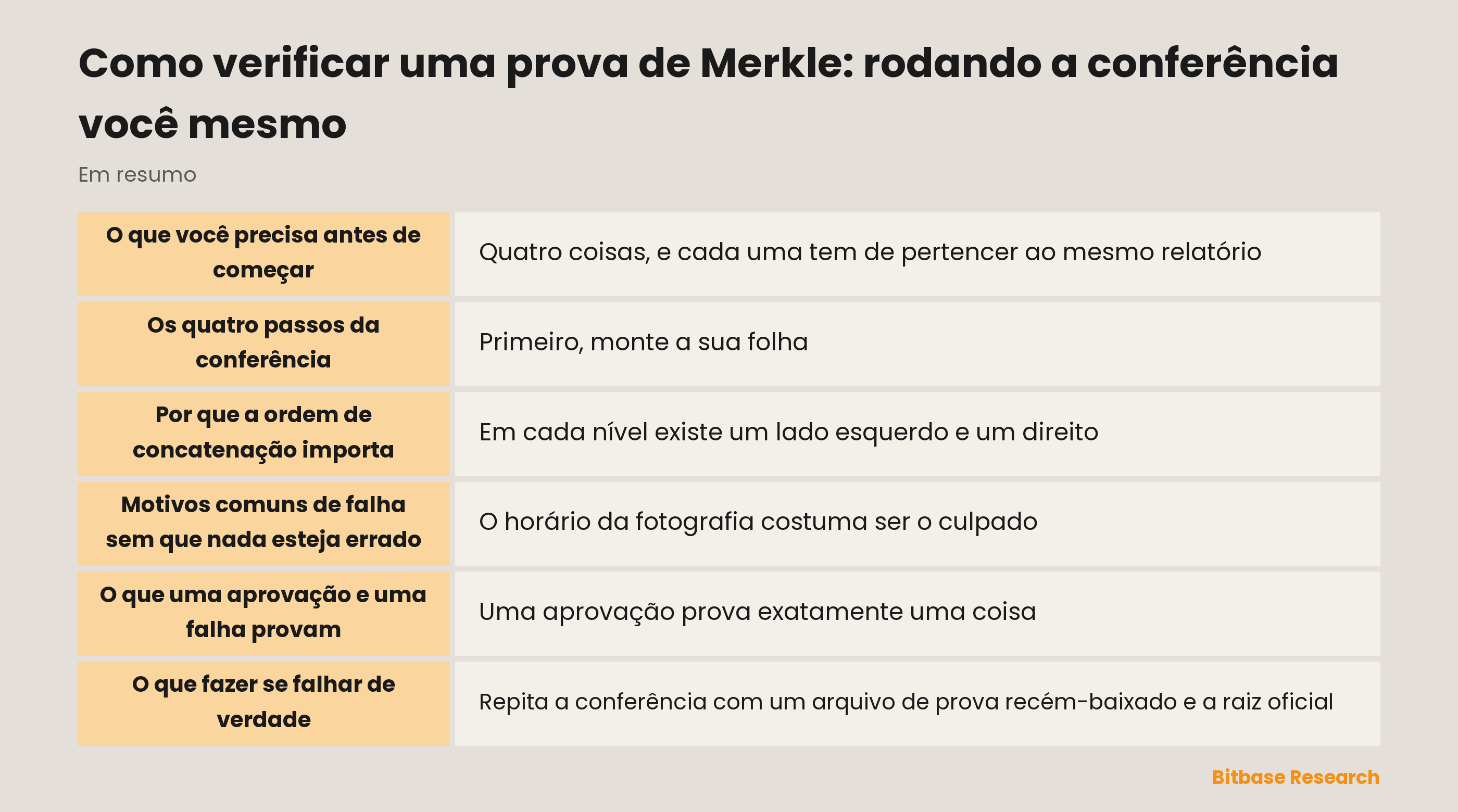 Rodando uma conferência de prova de Merkle: hasheie o seu próprio registro, suba pelo caminho de irmãos respeitando esquerda e direita e compare a raiz calculada com a publicada