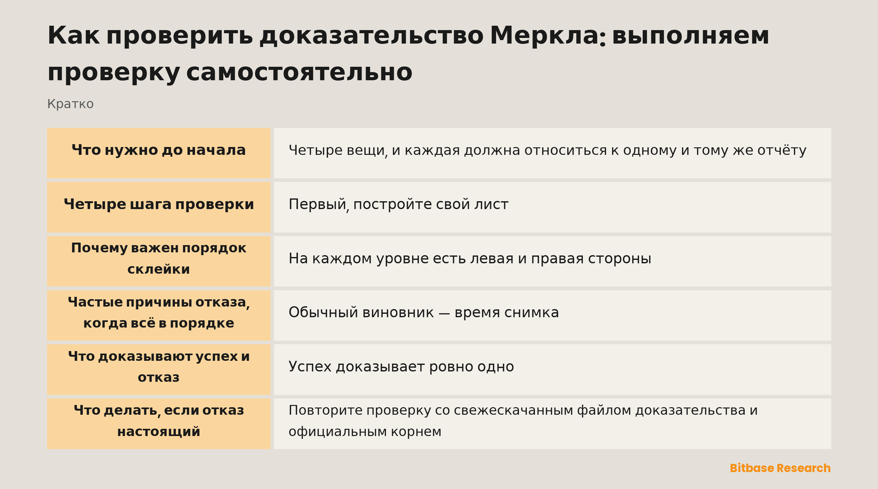 Выполнение проверки доказательства Меркла: хешируйте собственную запись, идите вверх по пути соседей, соблюдая левую и правую сторону, и сравните вычисленный корень с опубликованным