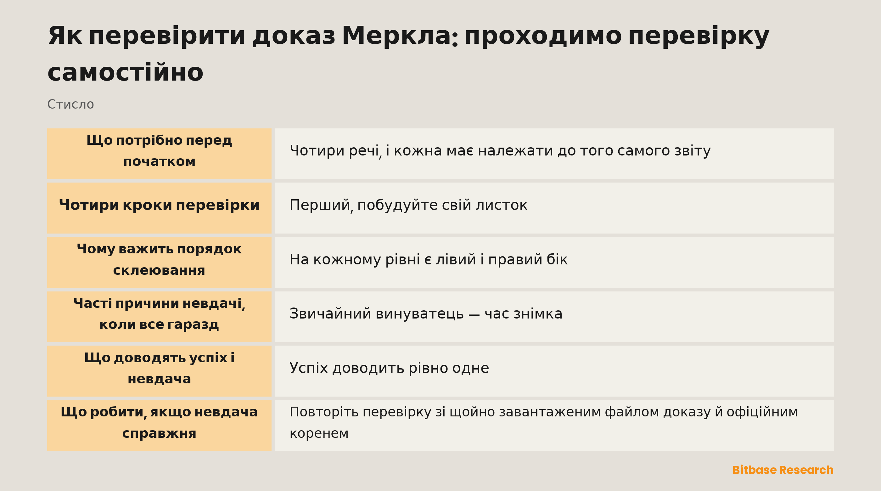 Проходження перевірки доказу Меркла: зашифруйте власний запис, підніміться шляхом сусідів із дотриманням лівого й правого боку і порівняйте обчислений корінь з опублікованим