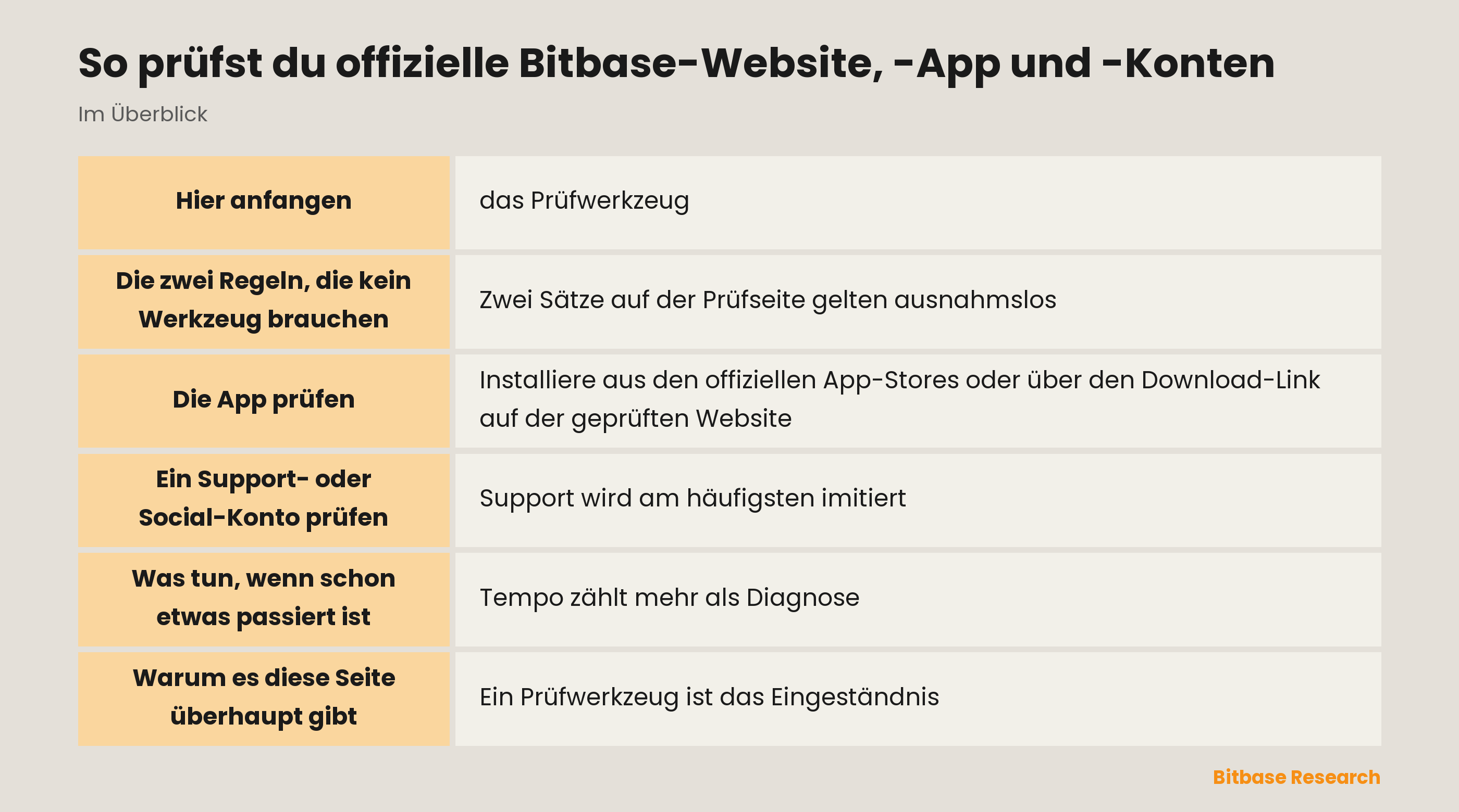 So bestätigst du einen offiziellen Bitbase-Kanal: das Prüfwerkzeug, die Prüfungen drumherum und die zwei Regeln ohne Werkzeug