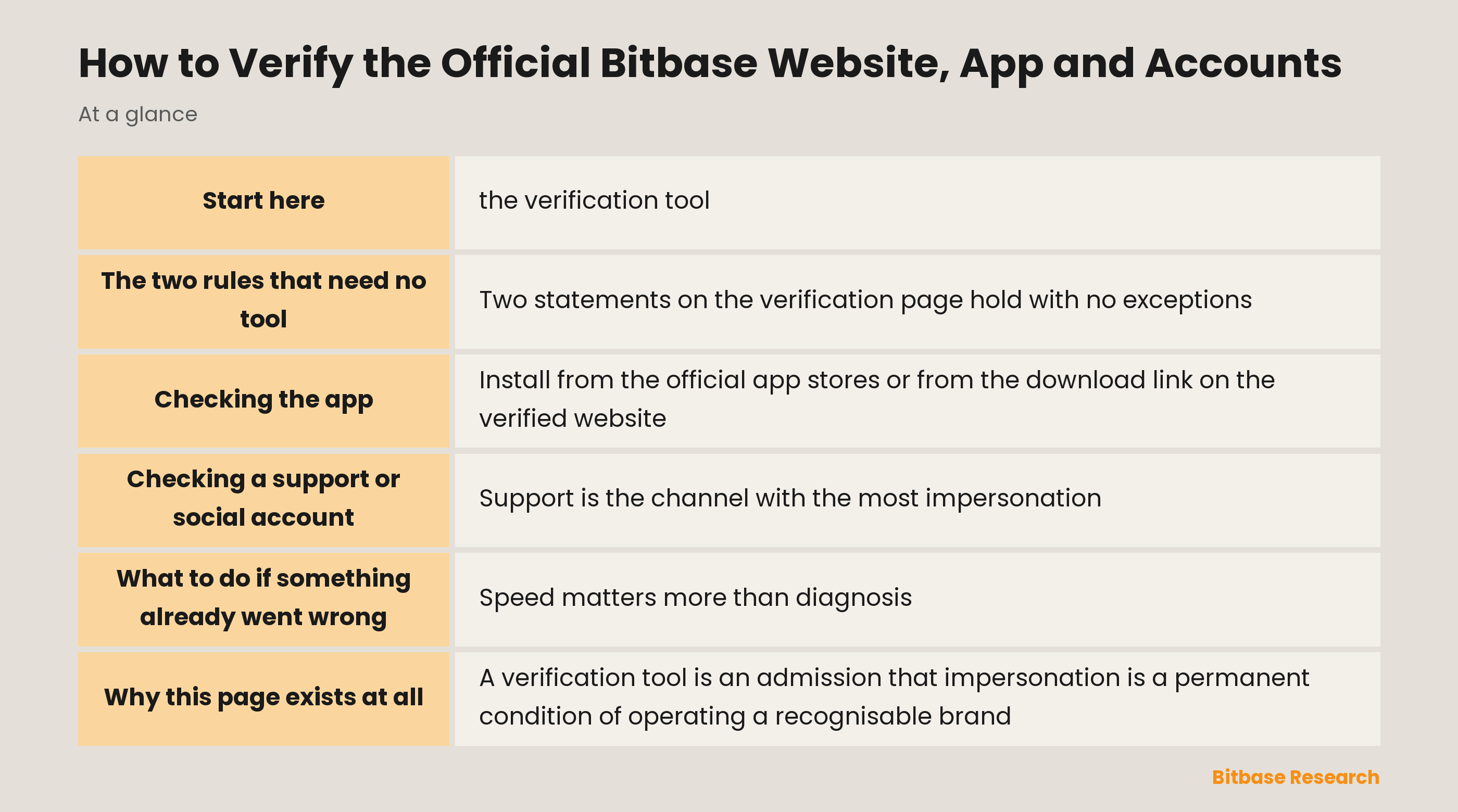 How to confirm an official Bitbase channel: the verification tool, the checks around it and the two rules that need no tool