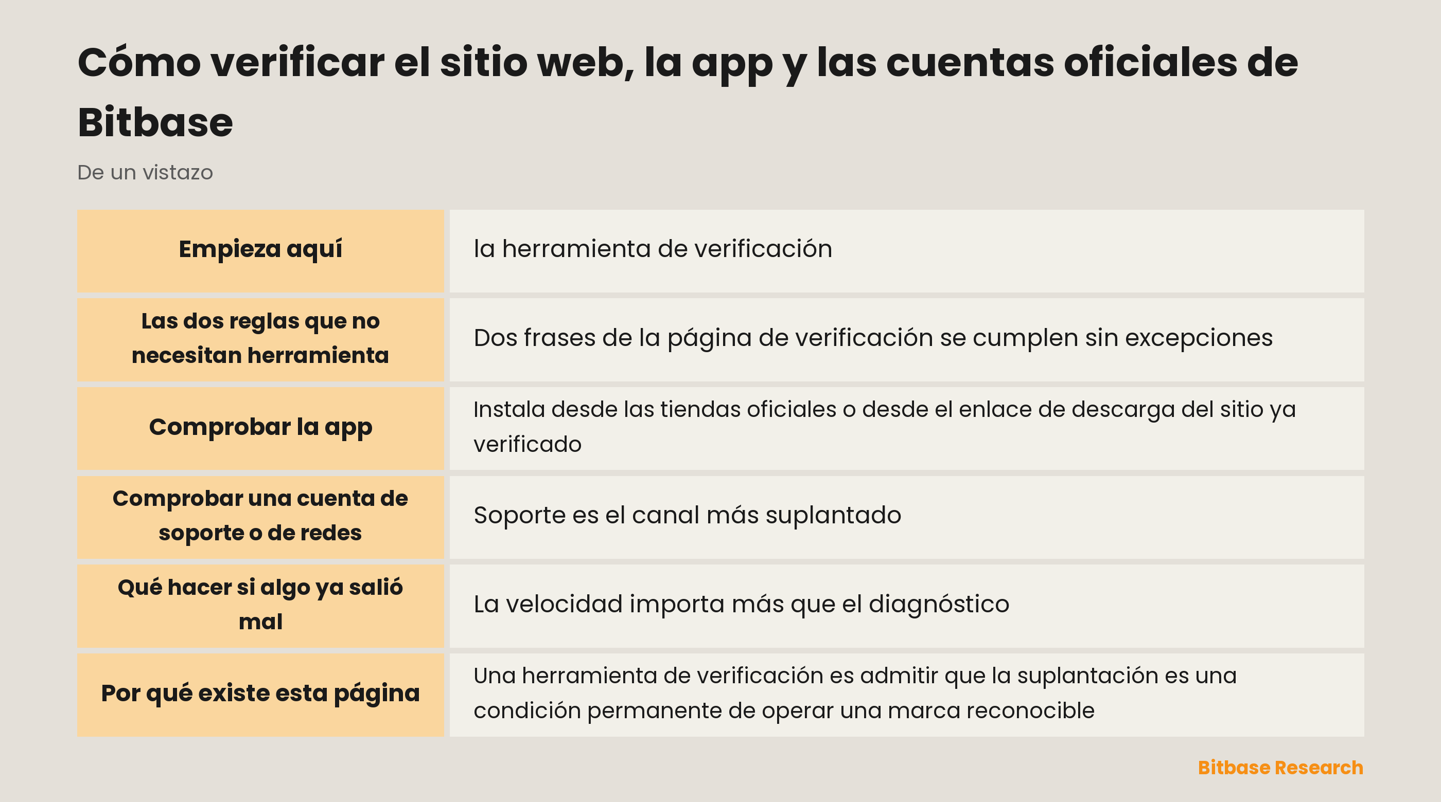 Cómo confirmar un canal oficial de Bitbase: la herramienta de verificación, las comprobaciones alrededor y las dos reglas sin herramienta