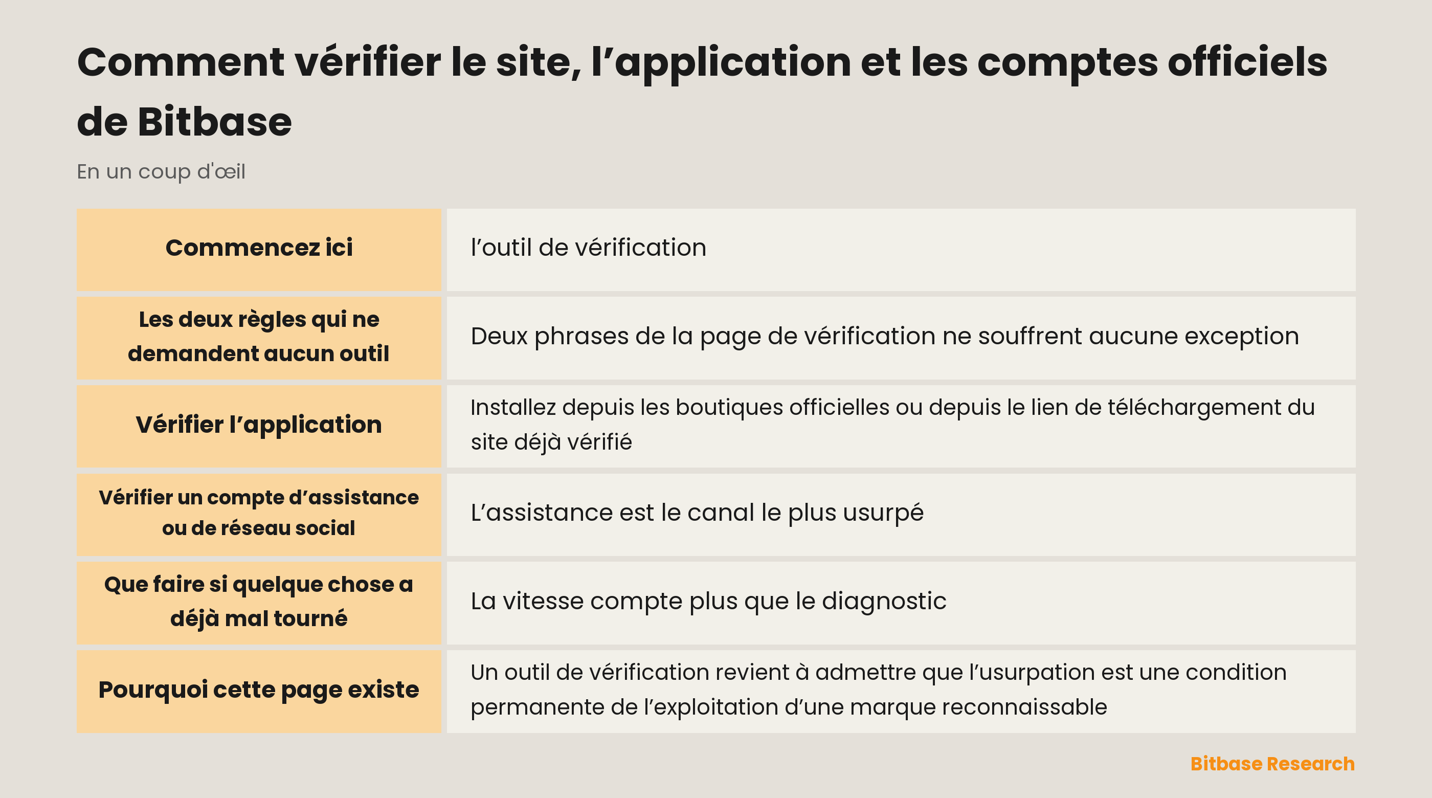 Comment confirmer un canal officiel Bitbase : l’outil de vérification, les contrôles autour et les deux règles sans outil