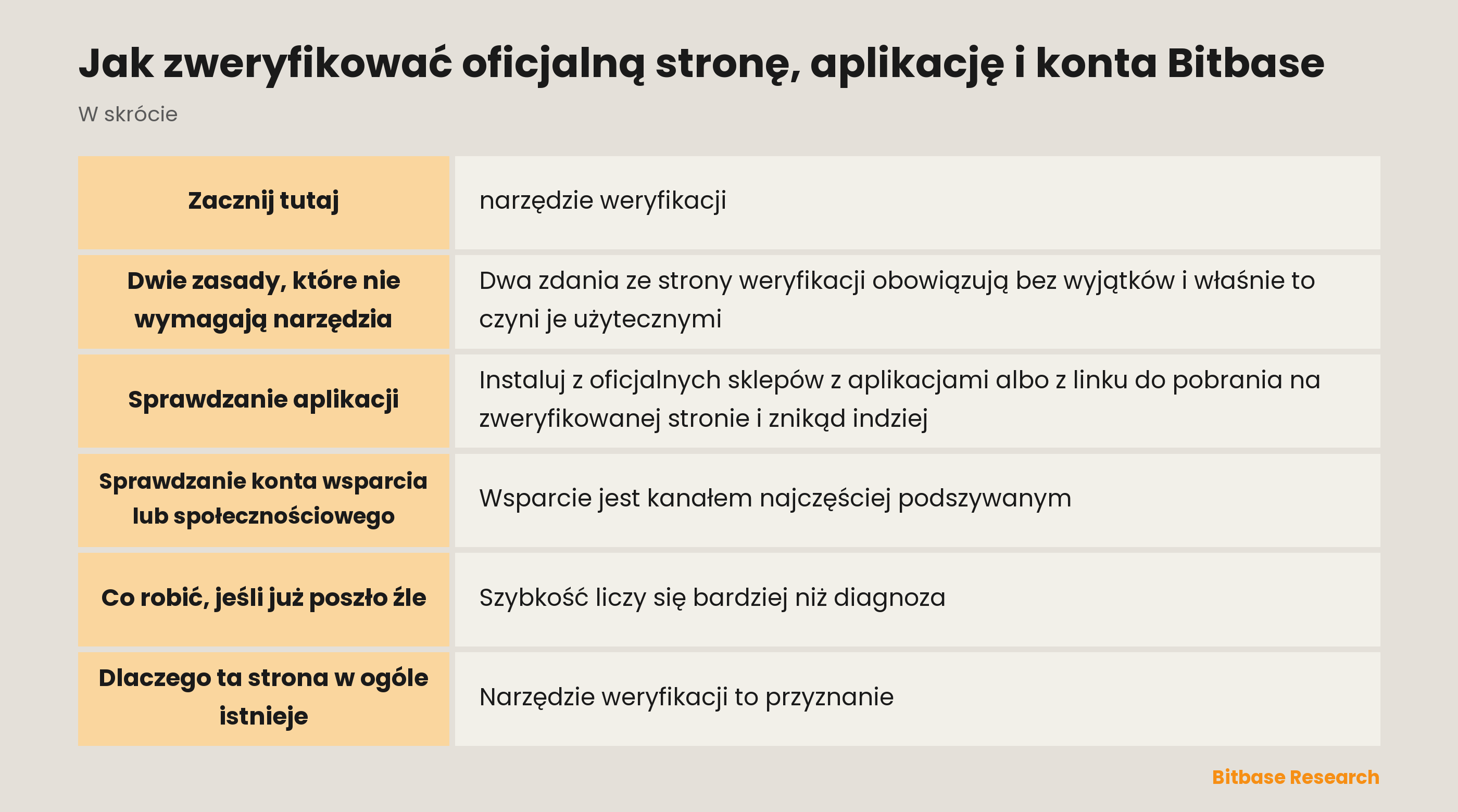Jak potwierdzić oficjalny kanał Bitbase: narzędzie weryfikacji, sprawdziany wokół niego i dwie zasady bez narzędzia