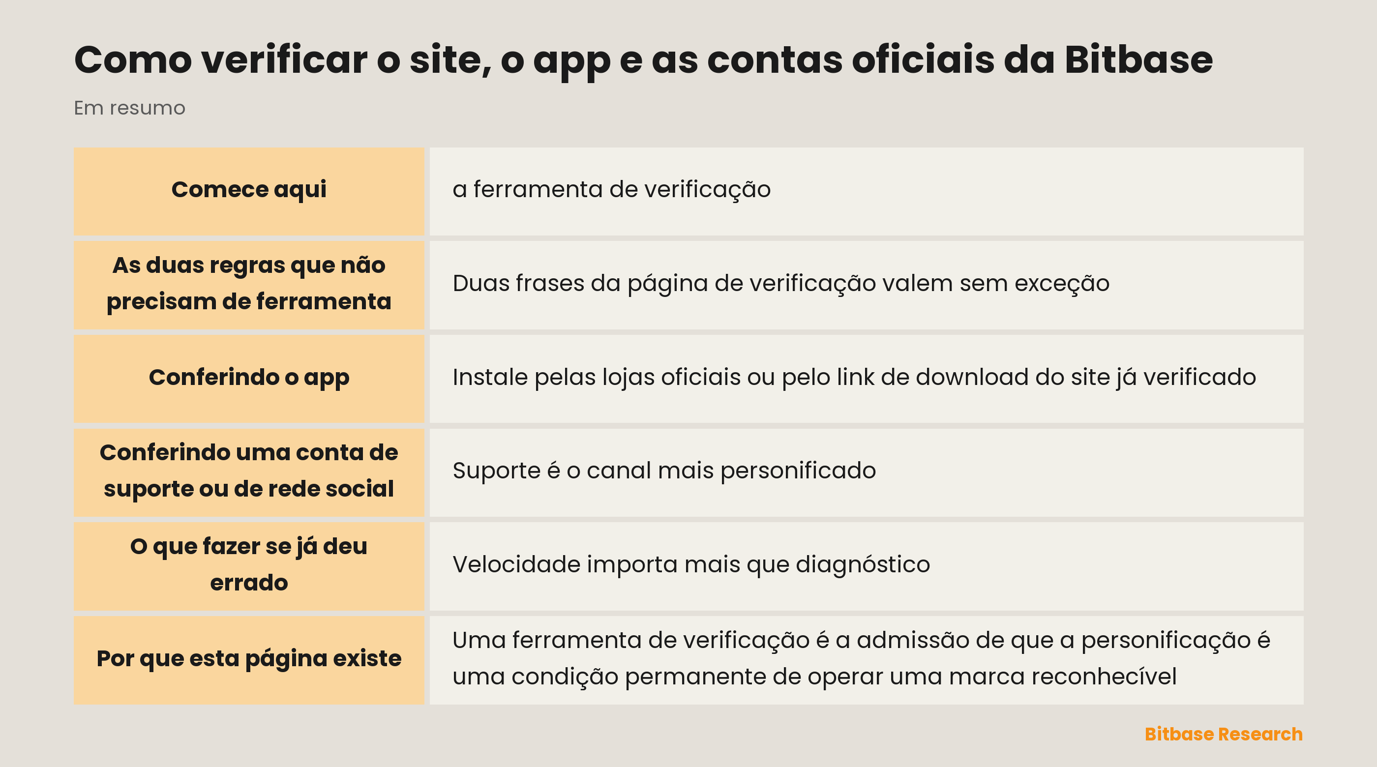 Como confirmar um canal oficial da Bitbase: a ferramenta de verificação, as conferências em volta e as duas regras sem ferramenta
