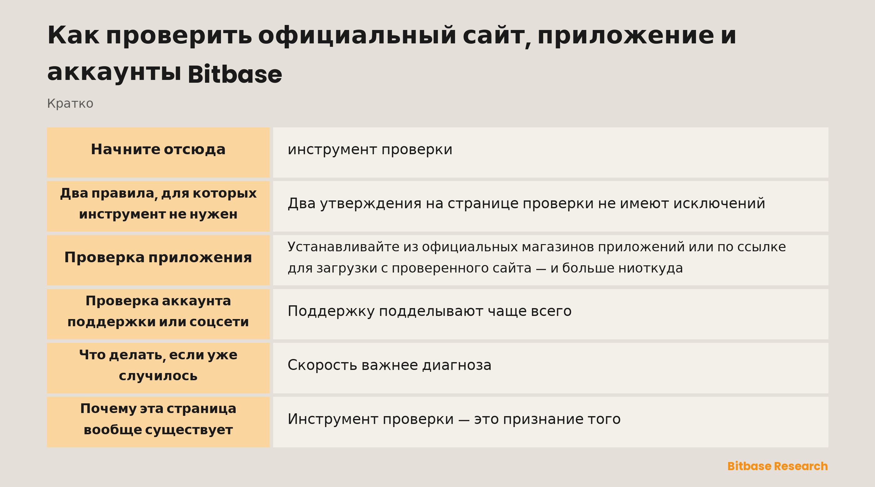 Как подтвердить официальный канал Bitbase: инструмент проверки, сопутствующие проверки и два правила, для которых инструмент не нужен