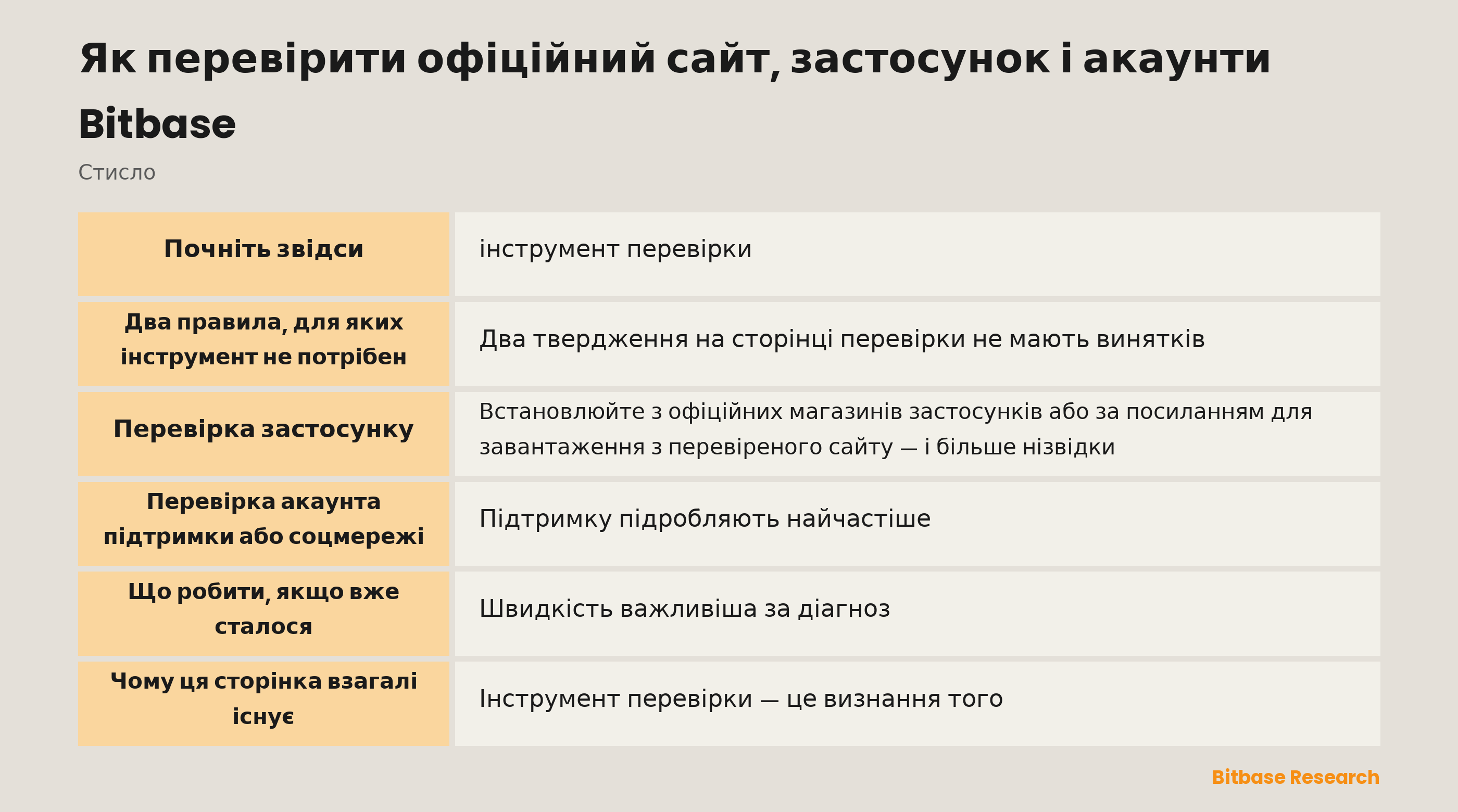 Як підтвердити офіційний канал Bitbase: інструмент перевірки, супутні перевірки і два правила без інструмента