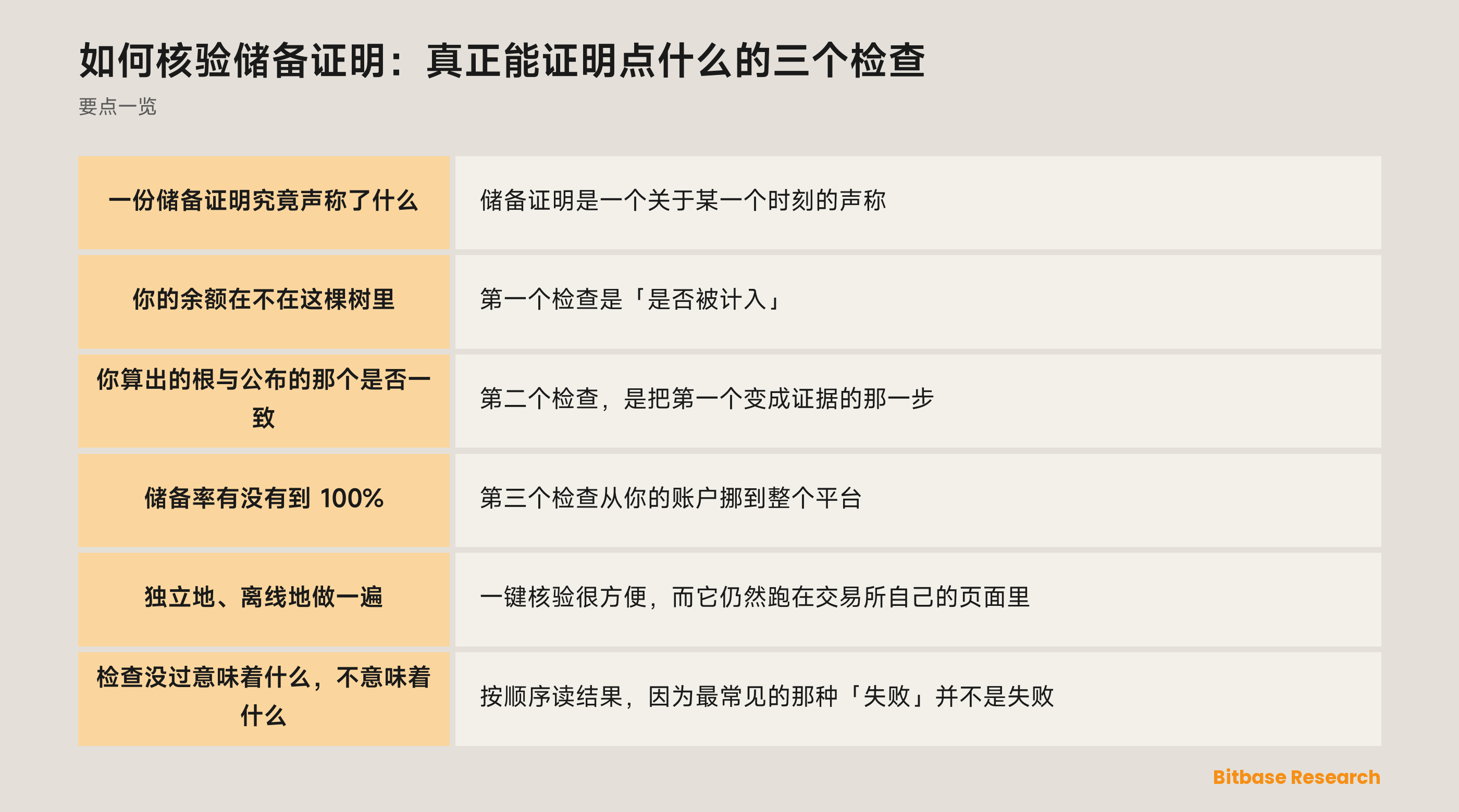 储备证明的三个检查：被计入树里、根哈希一致、逐币种储备率