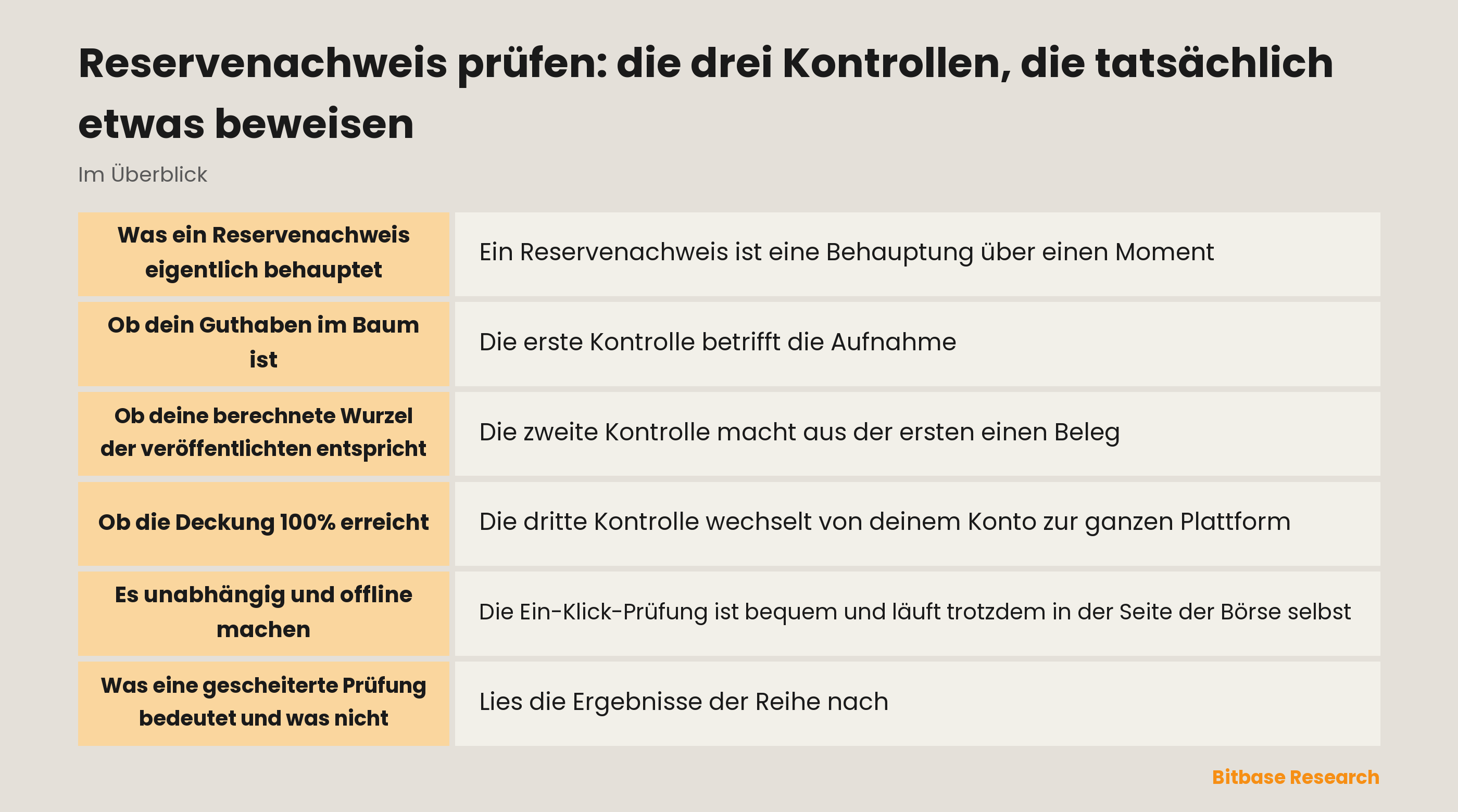 Die drei Kontrollen im Reservenachweis: Aufnahme in den Baum, Übereinstimmung des Wurzel-Hashes und Deckung je Vermögenswert