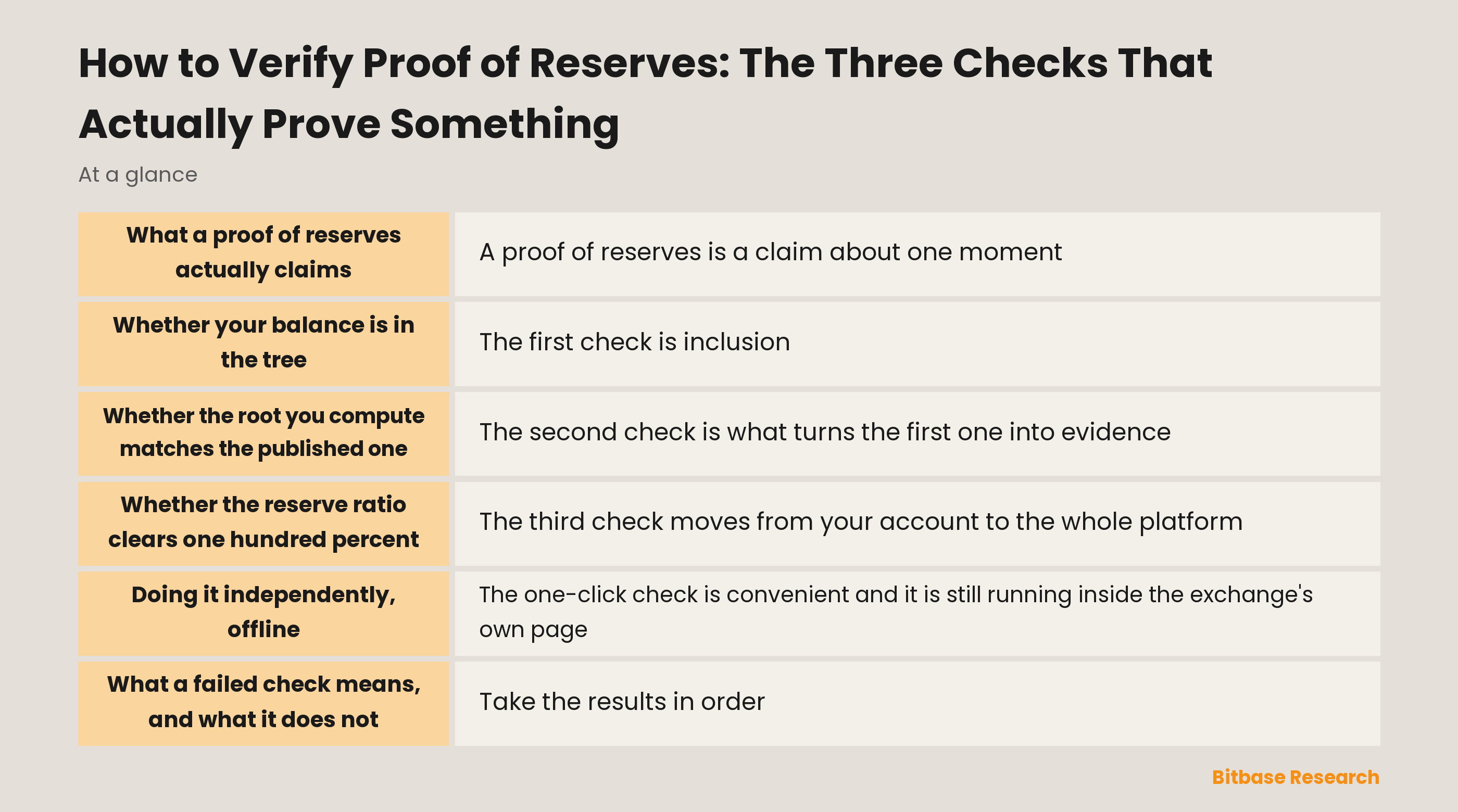 The three checks in a proof of reserves: inclusion in the tree, root hash match, and per-asset reserve ratio