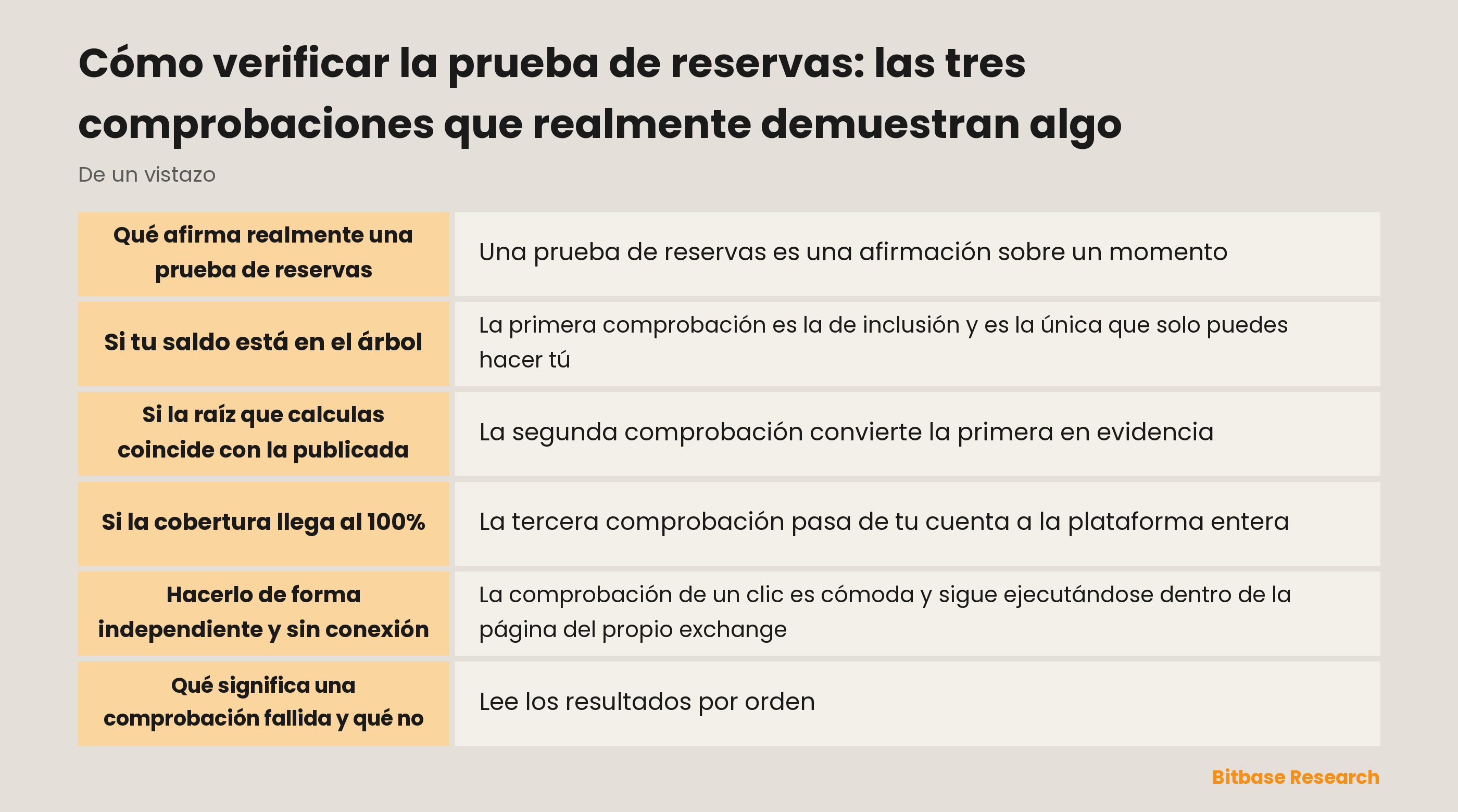 Las tres comprobaciones de una prueba de reservas: inclusión en el árbol, coincidencia de la raíz y cobertura por activo