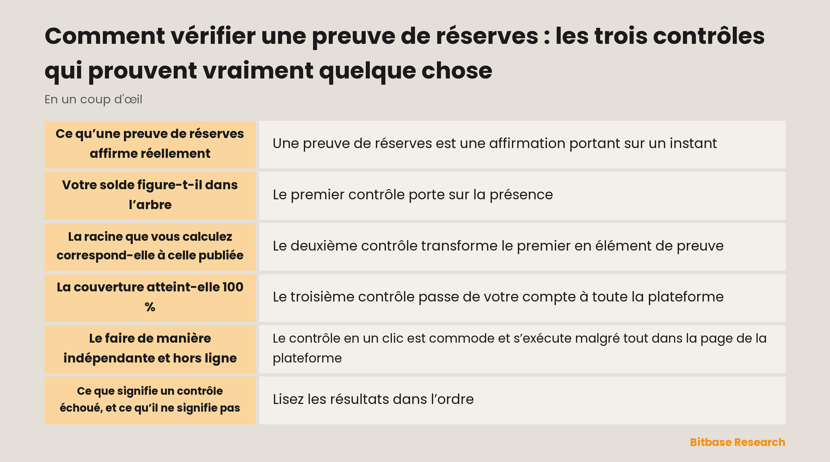 Les trois contrôles d’une preuve de réserves : présence dans l’arbre, correspondance de la racine et couverture par actif
