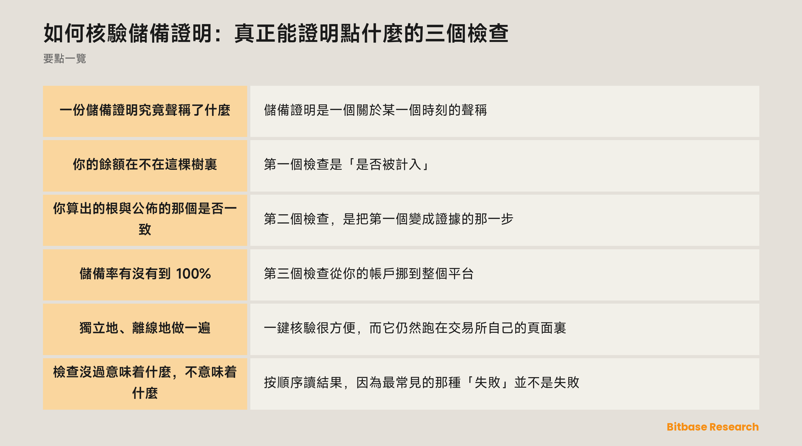 儲備證明的三個檢查：被計入樹裏、根哈希一致、逐幣種儲備率