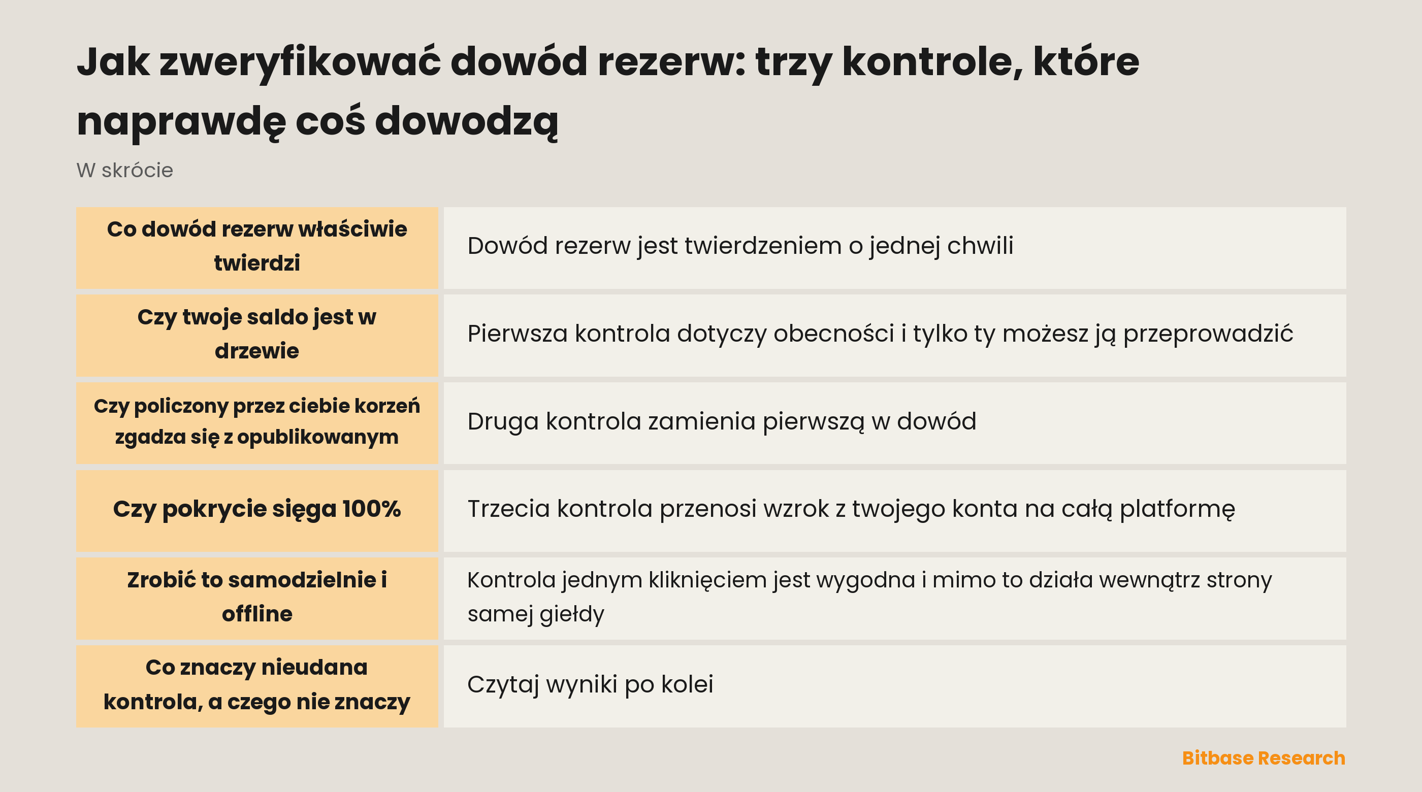 Trzy kontrole w dowodzie rezerw: obecność w drzewie, zgodność korzenia i pokrycie dla każdego aktywa