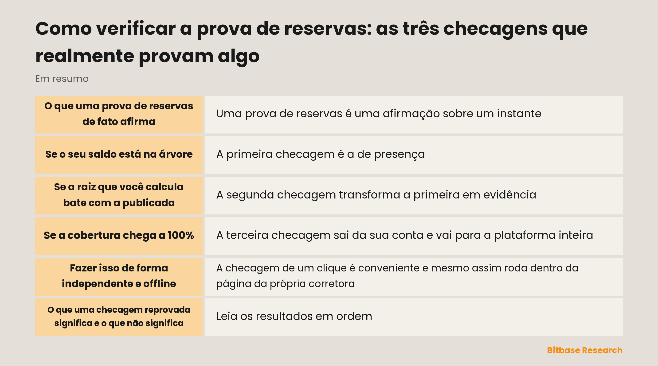 As três checagens de uma prova de reservas: presença na árvore, coincidência da raiz e cobertura por ativo