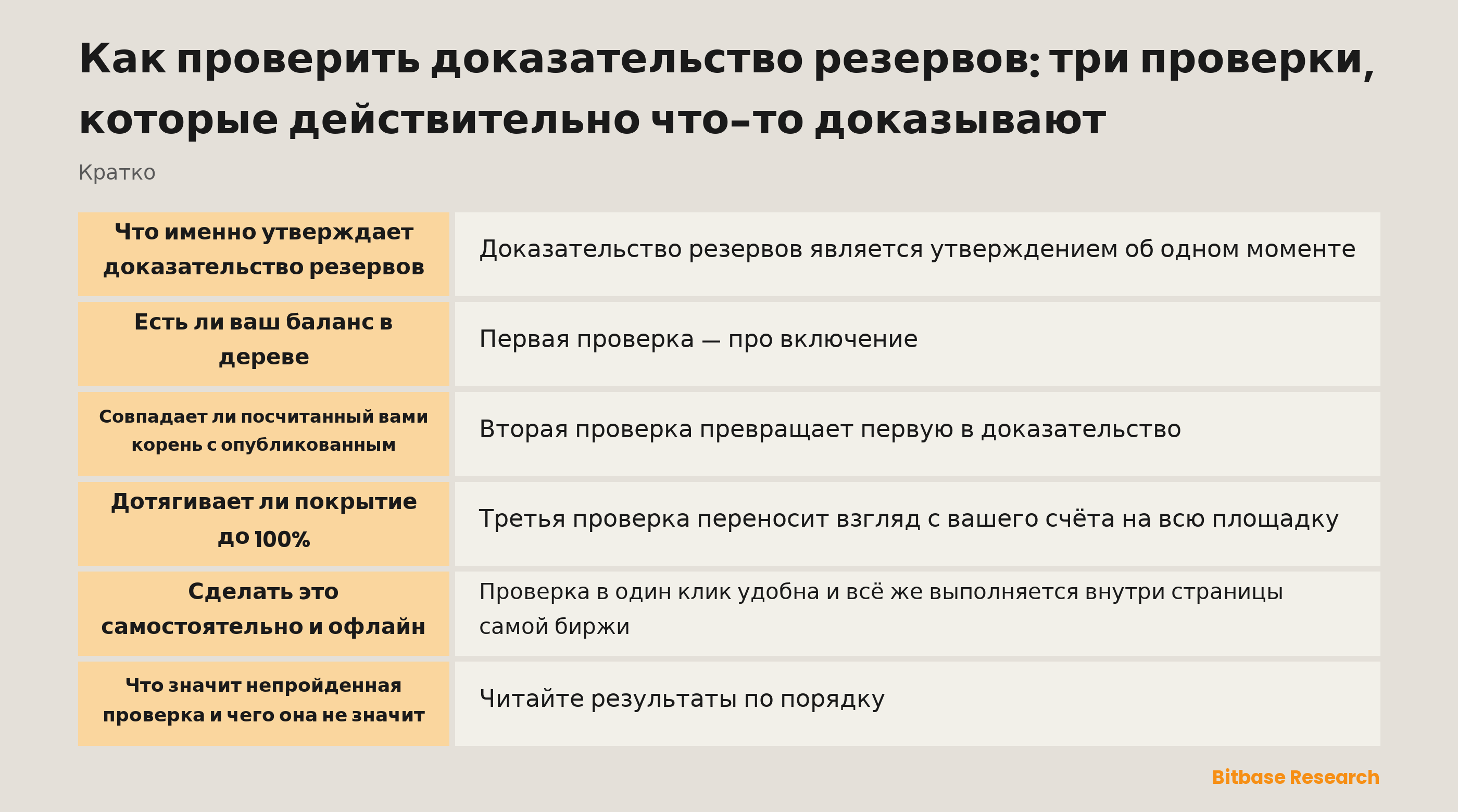 Три проверки в доказательстве резервов: включение в дерево, совпадение корневого хеша и покрытие по каждому активу