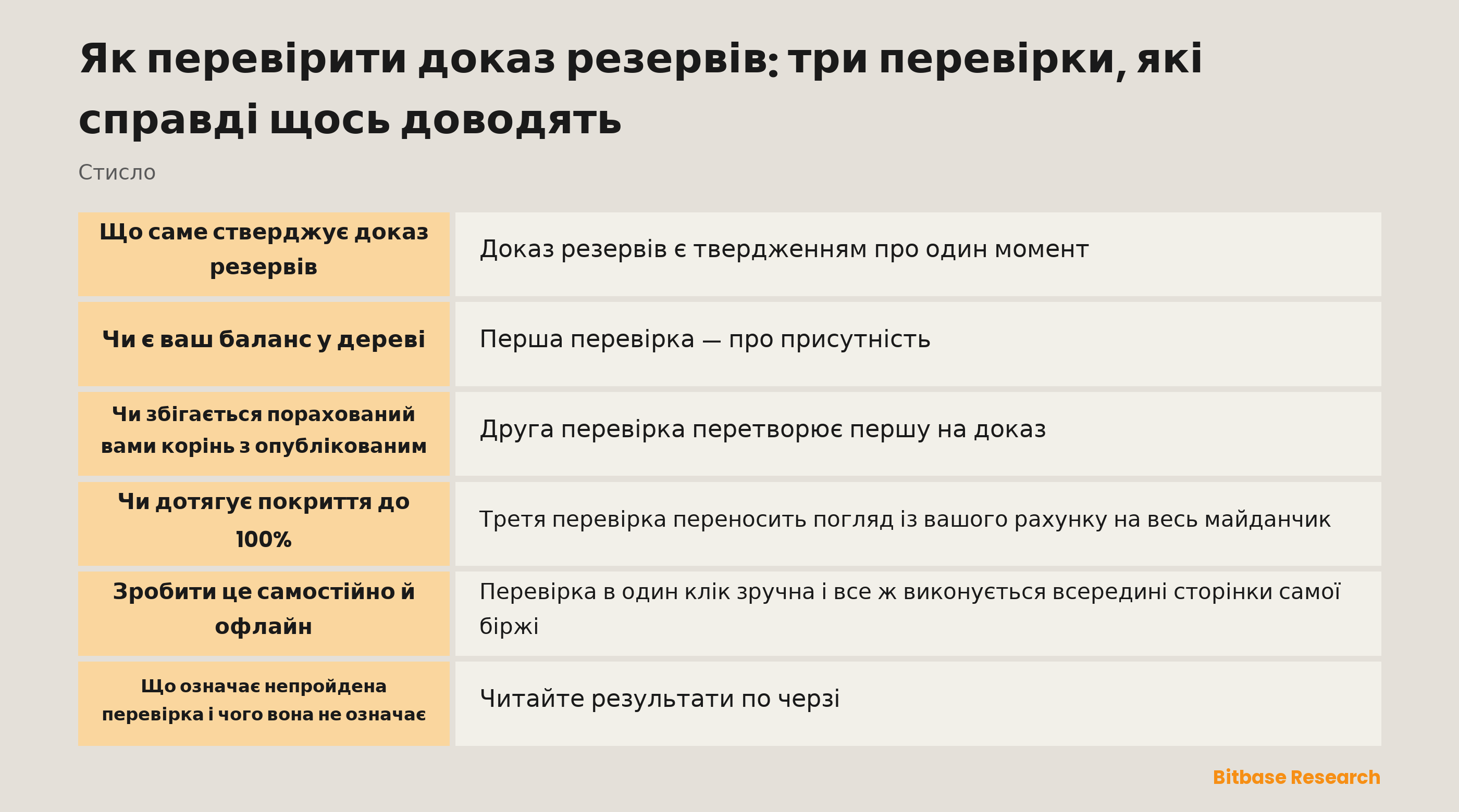 Три перевірки в доказі резервів: присутність у дереві, збіг кореневого хеша та покриття за кожним активом