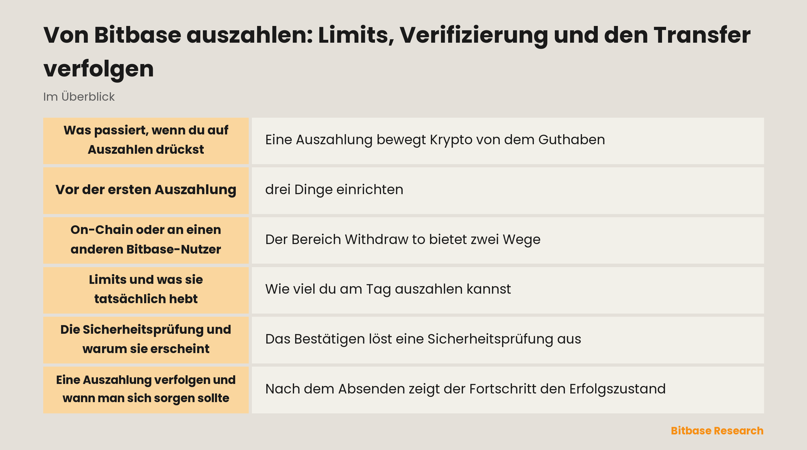 Auszahlen bei Bitbase: der Ablauf aus vier Schritten, was das Limit hebt und wie man einen Transfer nach dem Absenden verfolgt