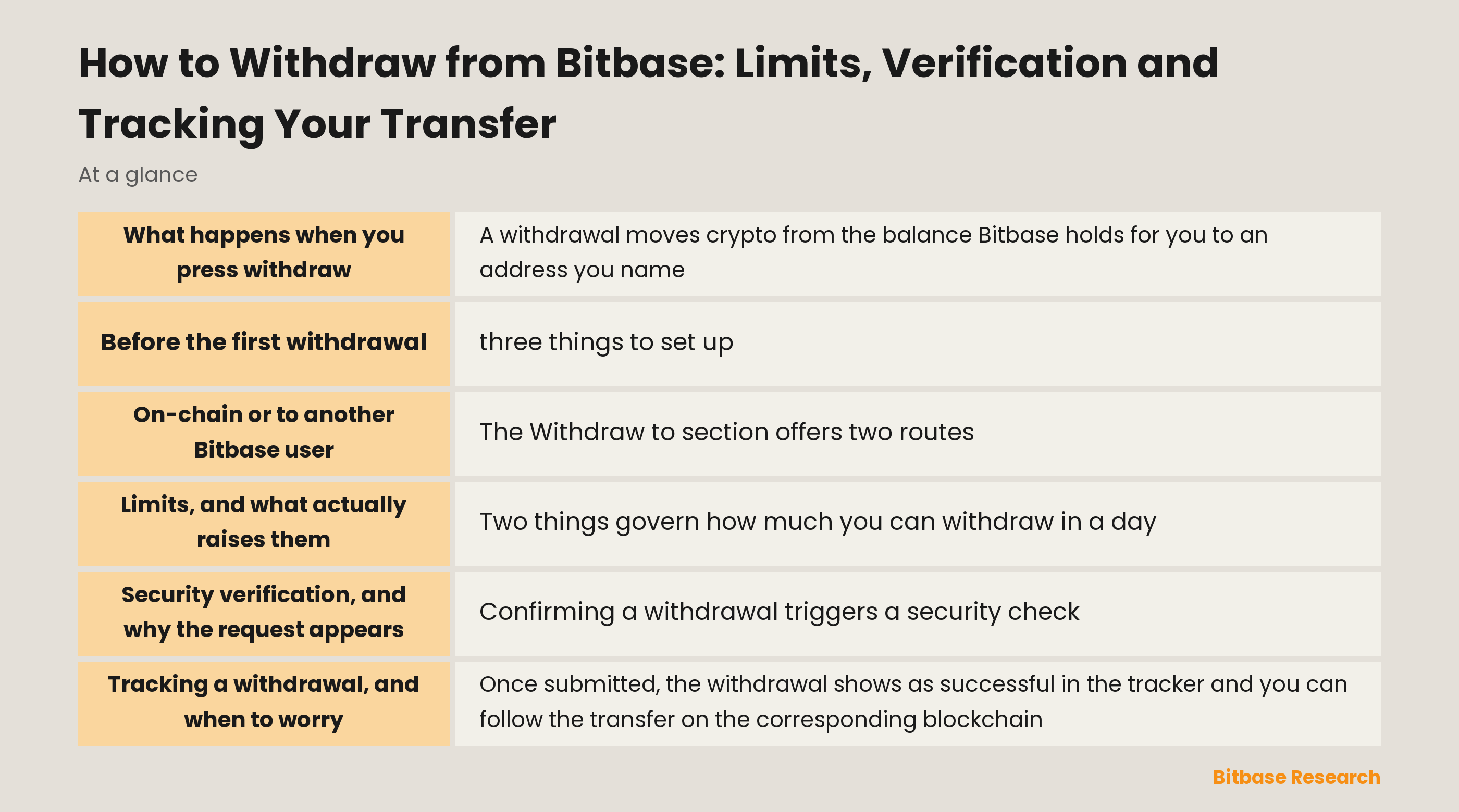Withdrawing from Bitbase: the four-step flow, what raises your limit, and how to track a transfer once it leaves