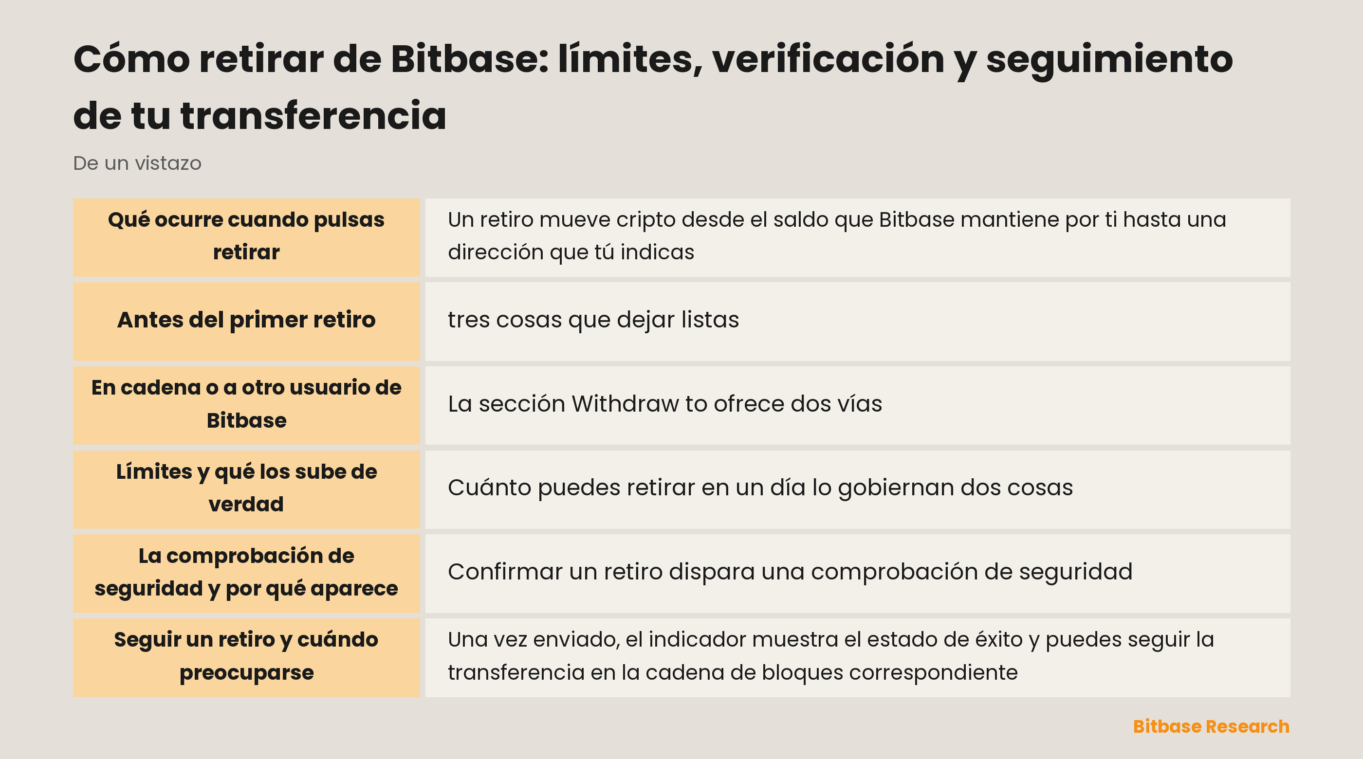 Retirar de Bitbase: el flujo de cuatro pasos, qué sube tu límite y cómo seguir una transferencia una vez enviada
