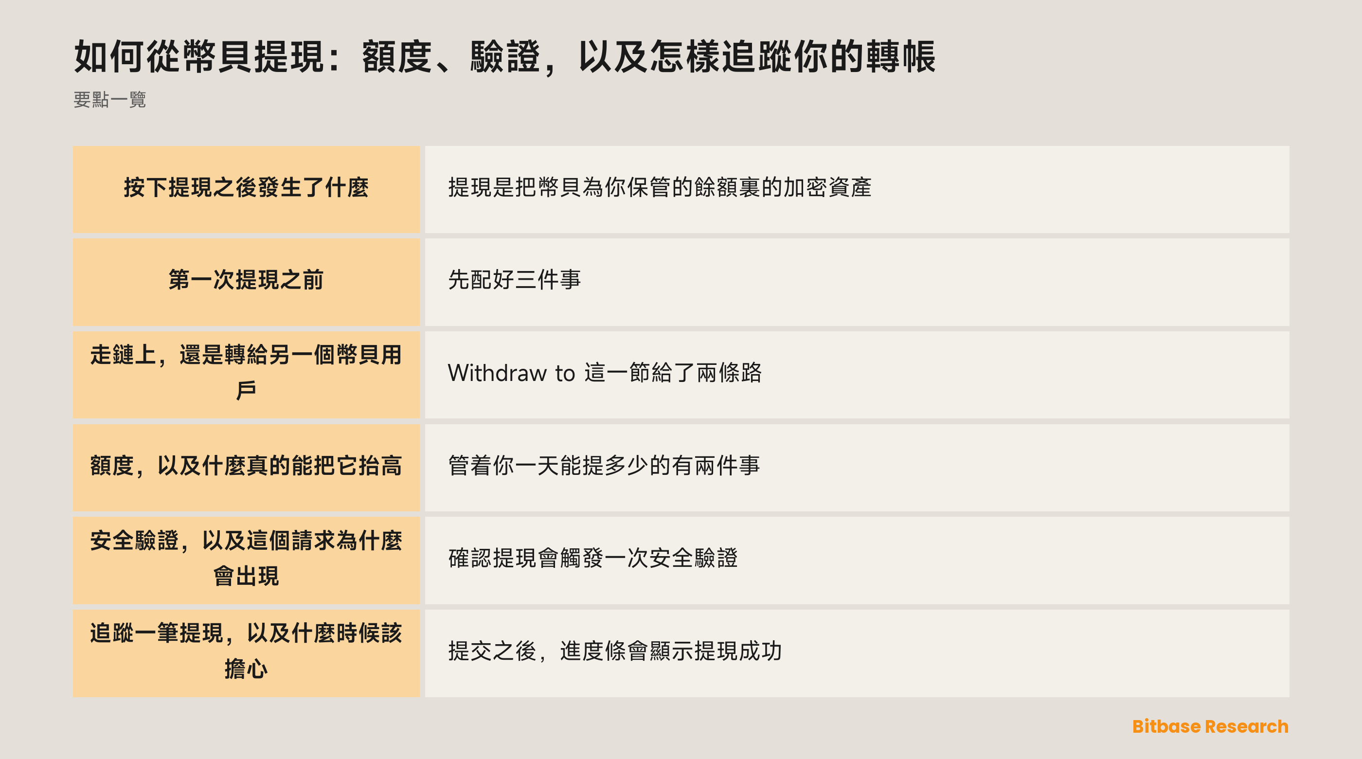 從幣貝提現：四步流程、什麼能提高你的額度，以及轉帳離開之後怎麼追蹤