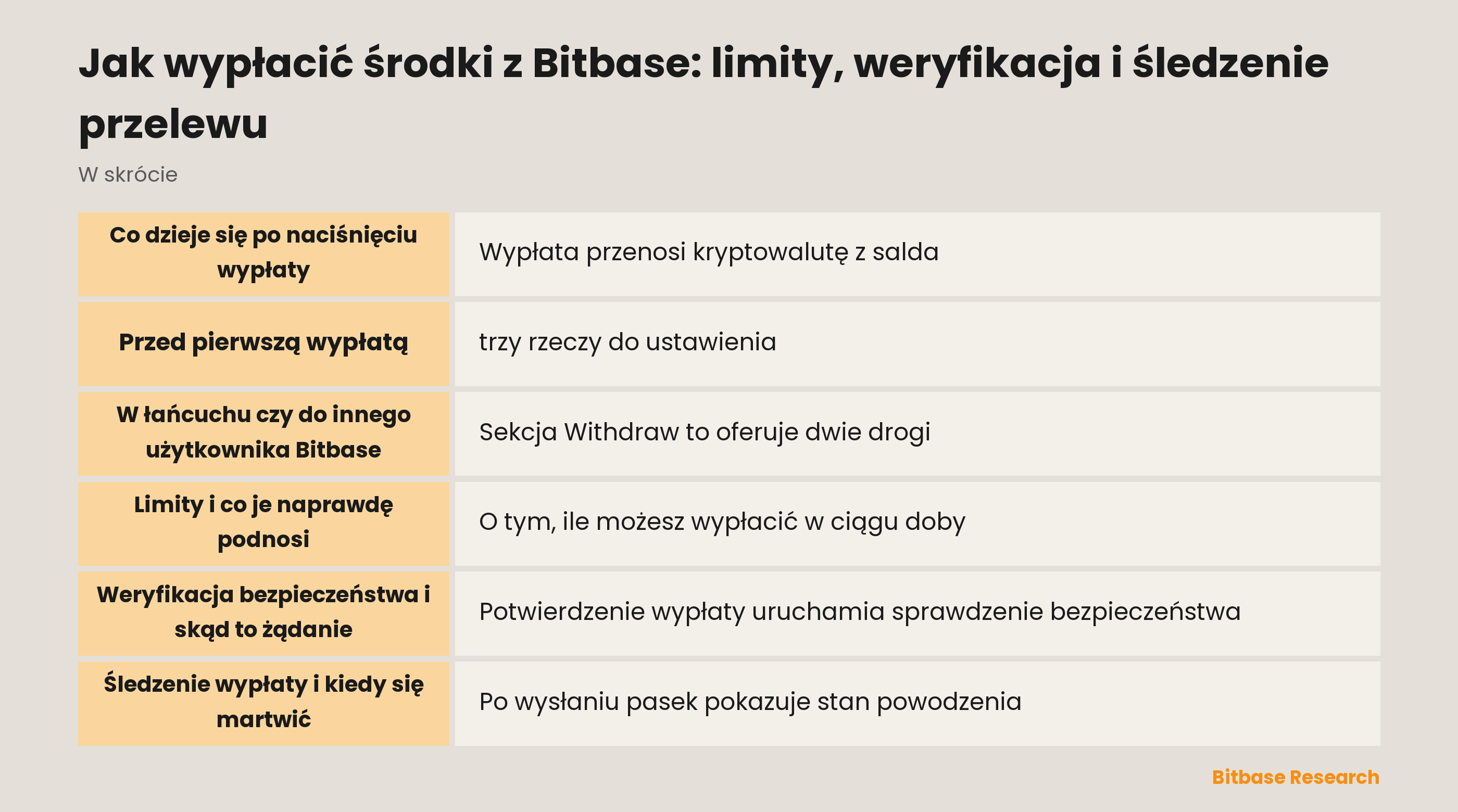 Wypłata z Bitbase: cztery kroki, co podnosi limit i jak śledzić przelew po wysłaniu
