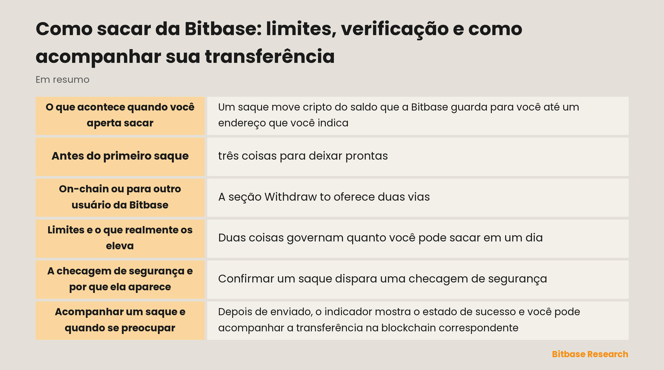 Sacar da Bitbase: o fluxo de quatro passos, o que eleva seu limite e como acompanhar uma transferência depois de enviada