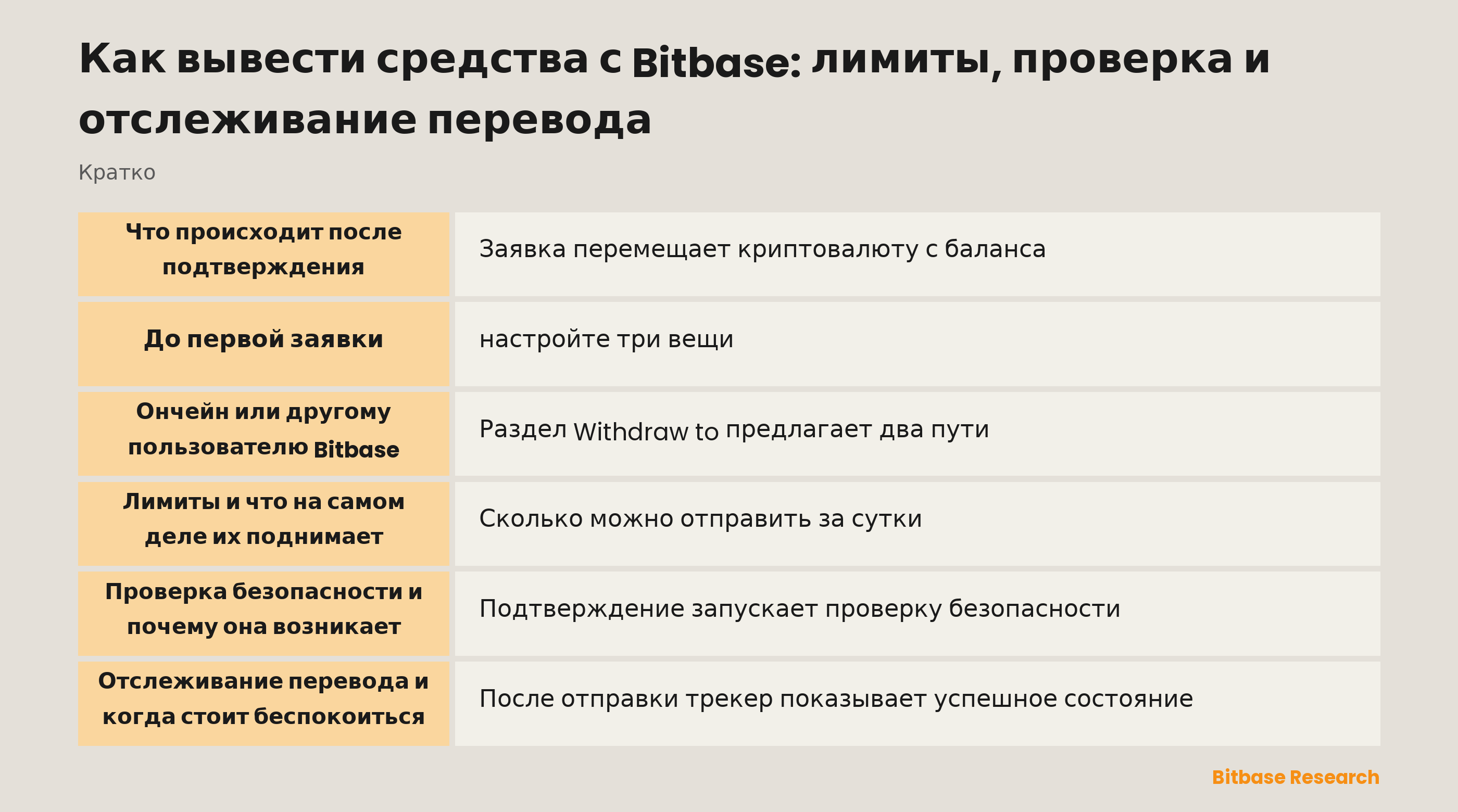 Средства с Bitbase: четыре шага, что поднимает лимит и как отследить перевод после отправки